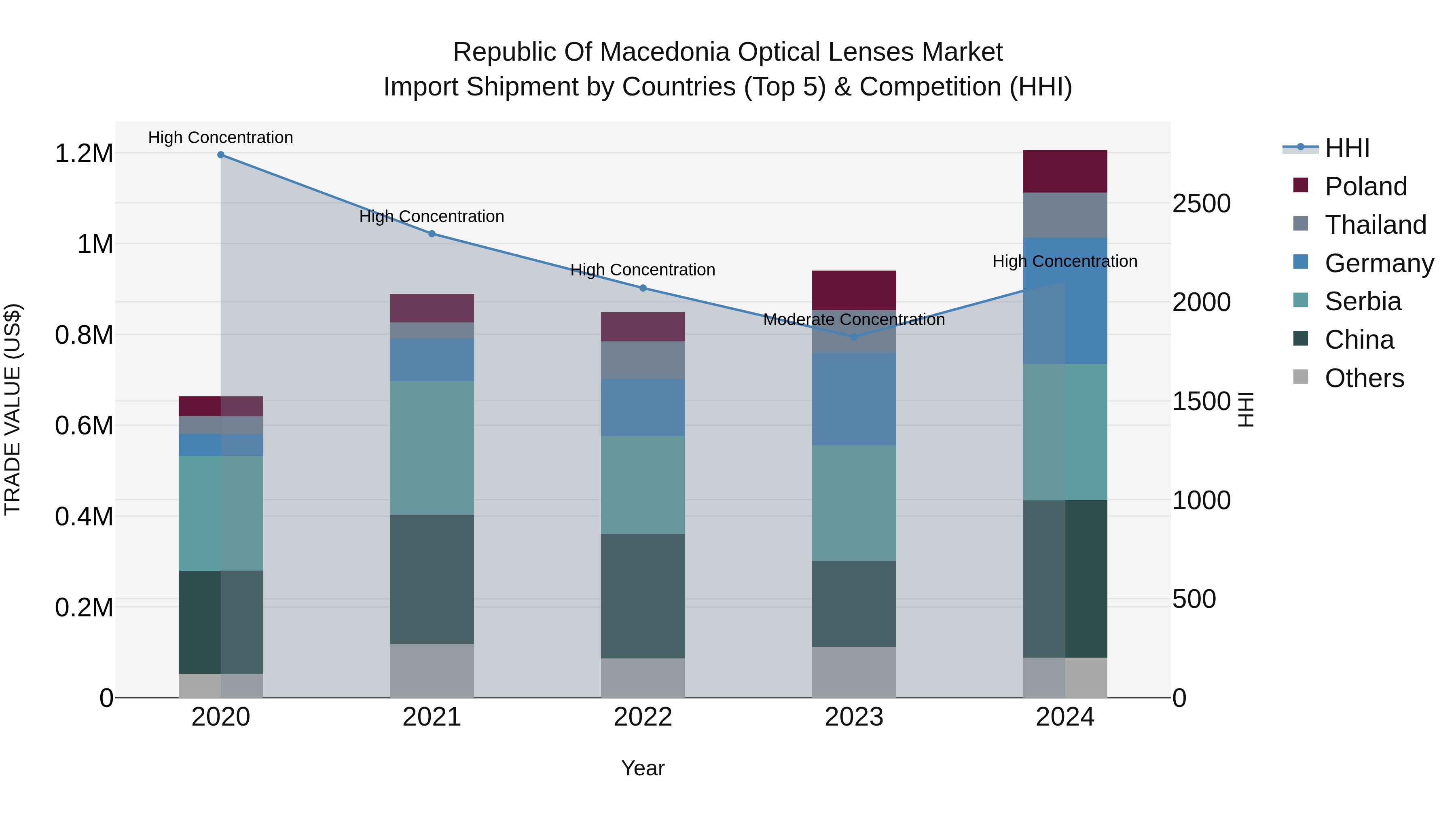 Republic Of Macedonia Optical Lenses Market