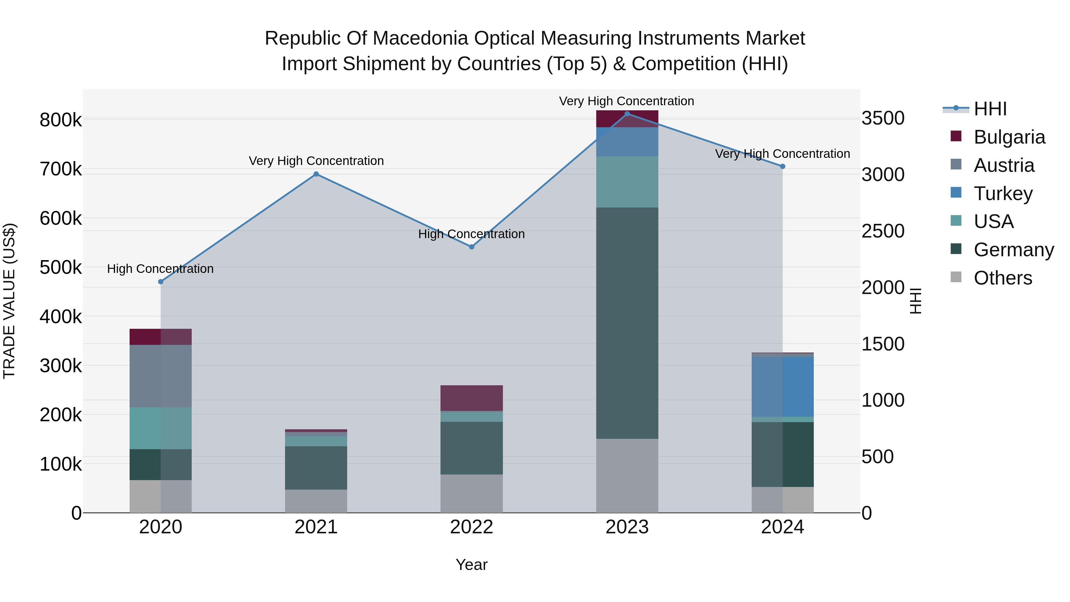 Republic Of Macedonia Optical Measuring Instruments Market