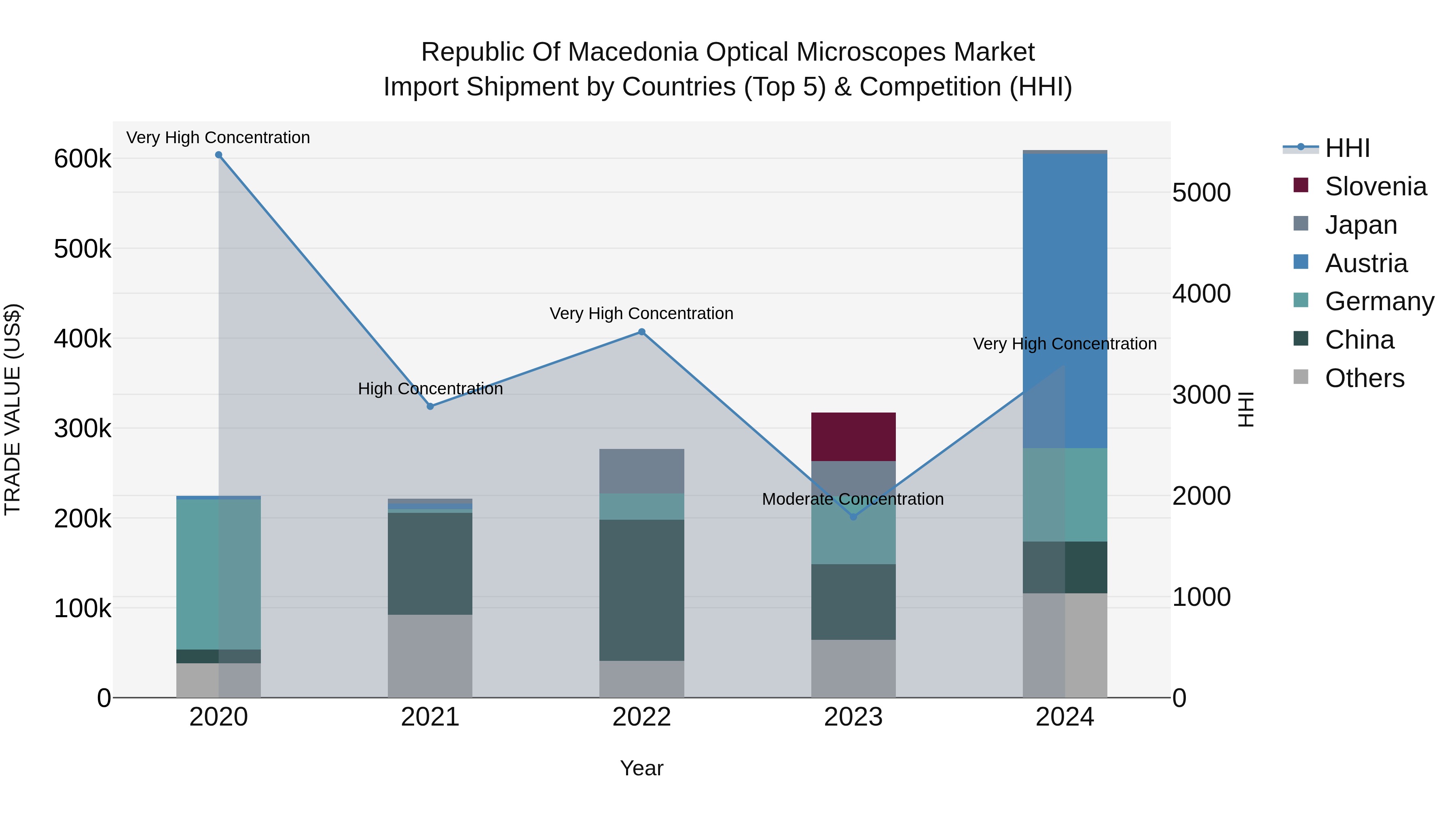 Republic Of Macedonia Optical Microscopes Market