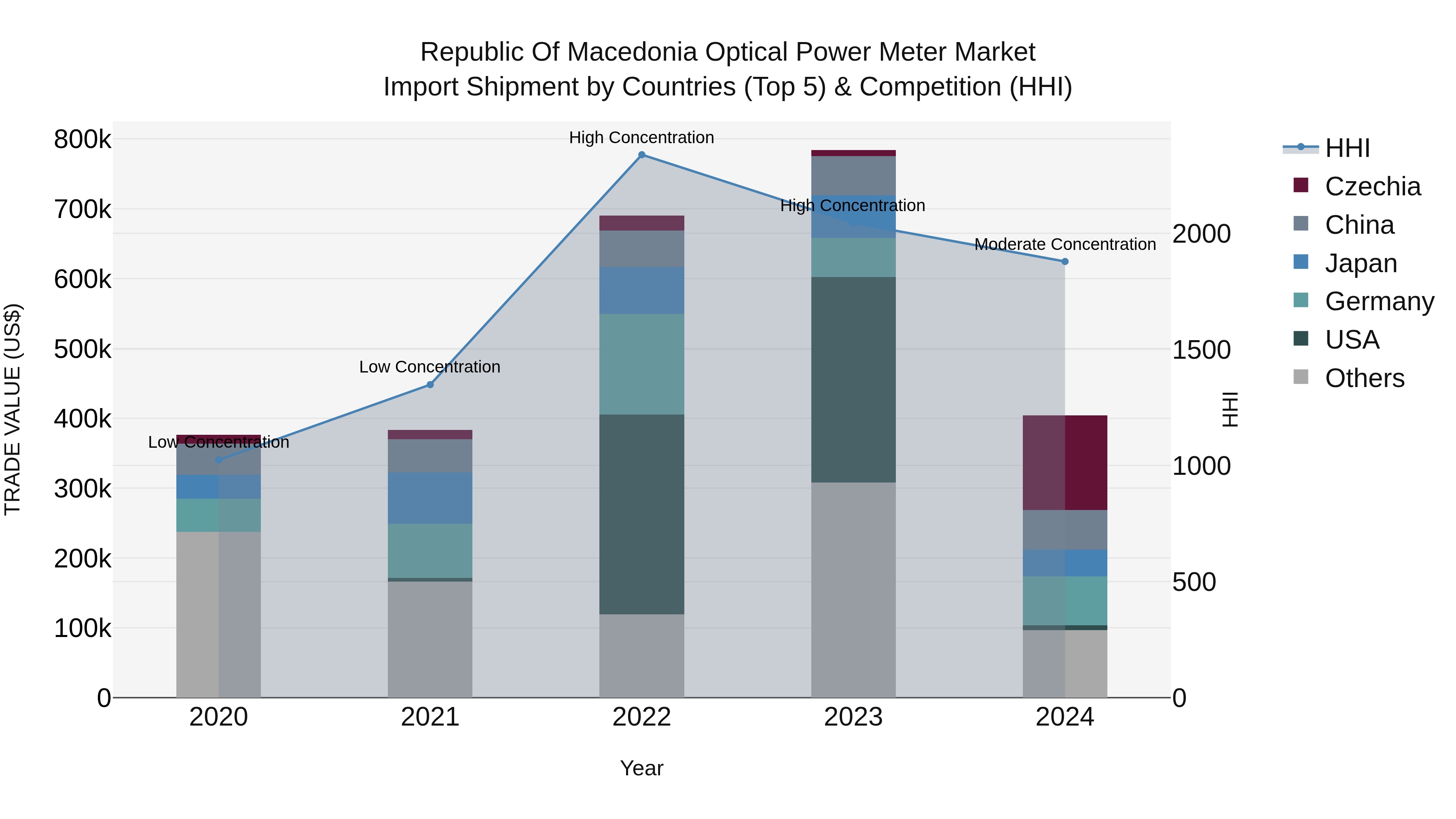 Republic Of Macedonia Optical Power Meter Market