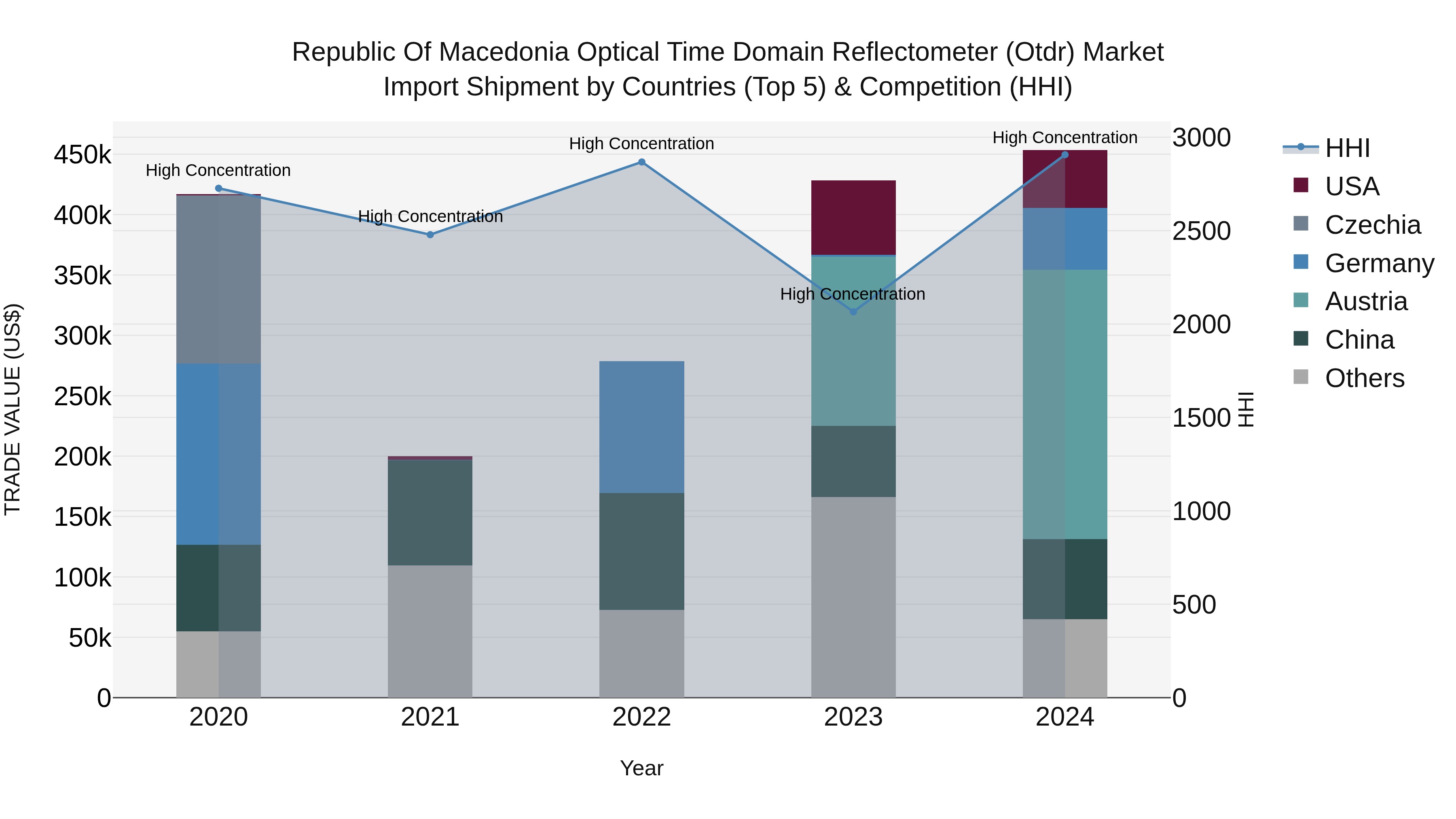 Republic Of Macedonia Optical Time Domain Reflectometer Otdr Market