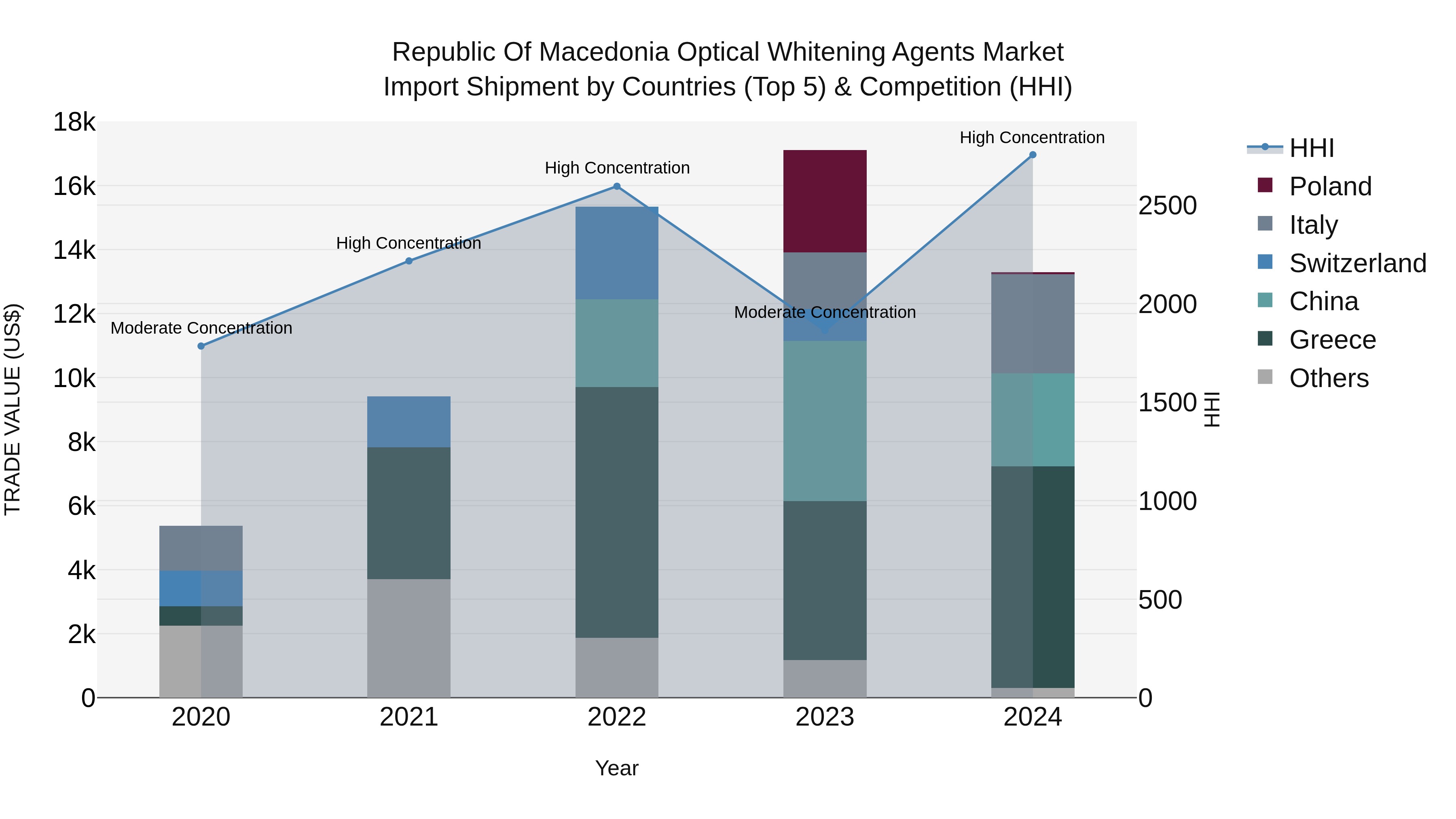 Republic Of Macedonia Optical Whitening Agents Market