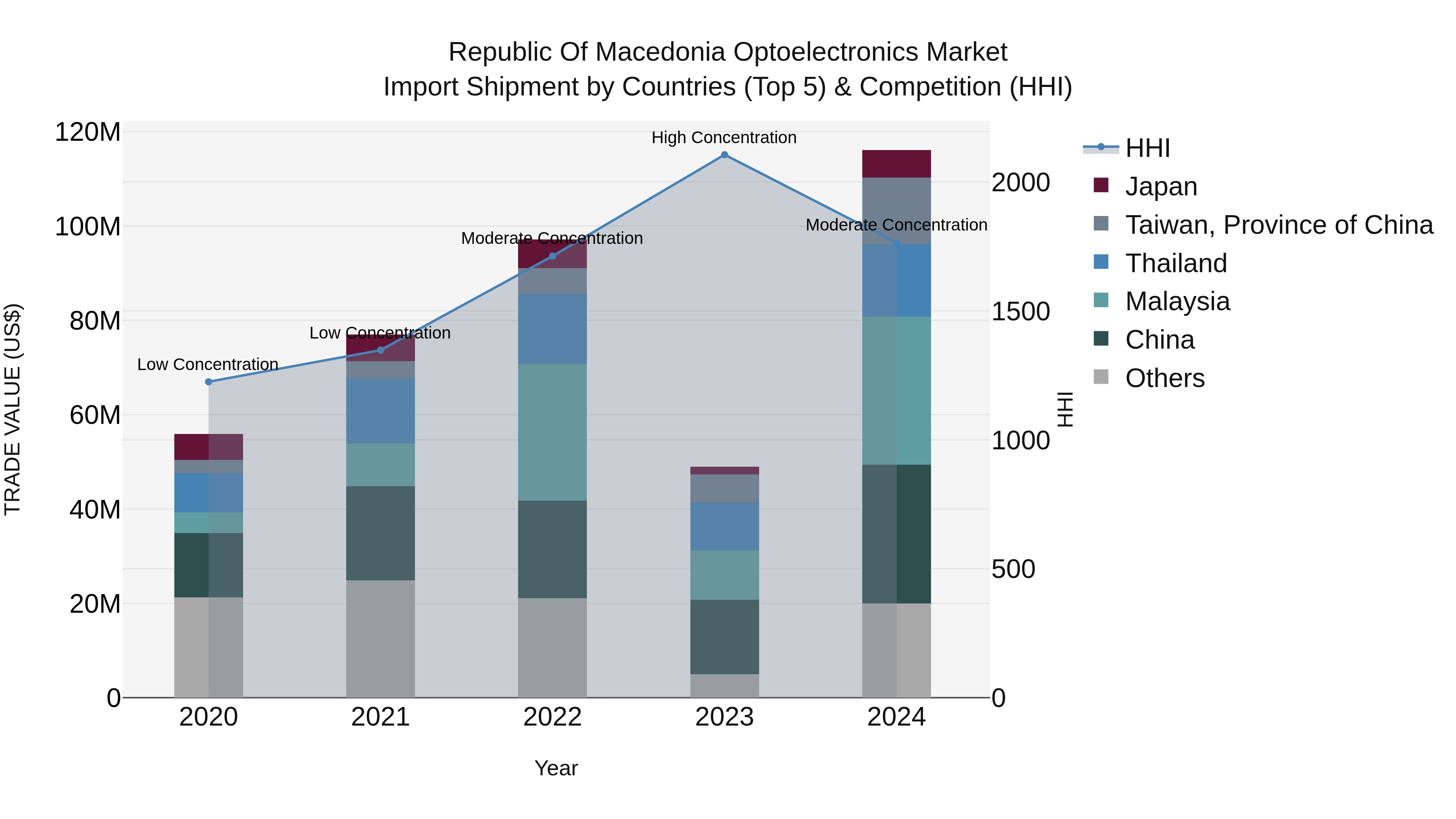 Republic Of Macedonia Optoelectronics Market
