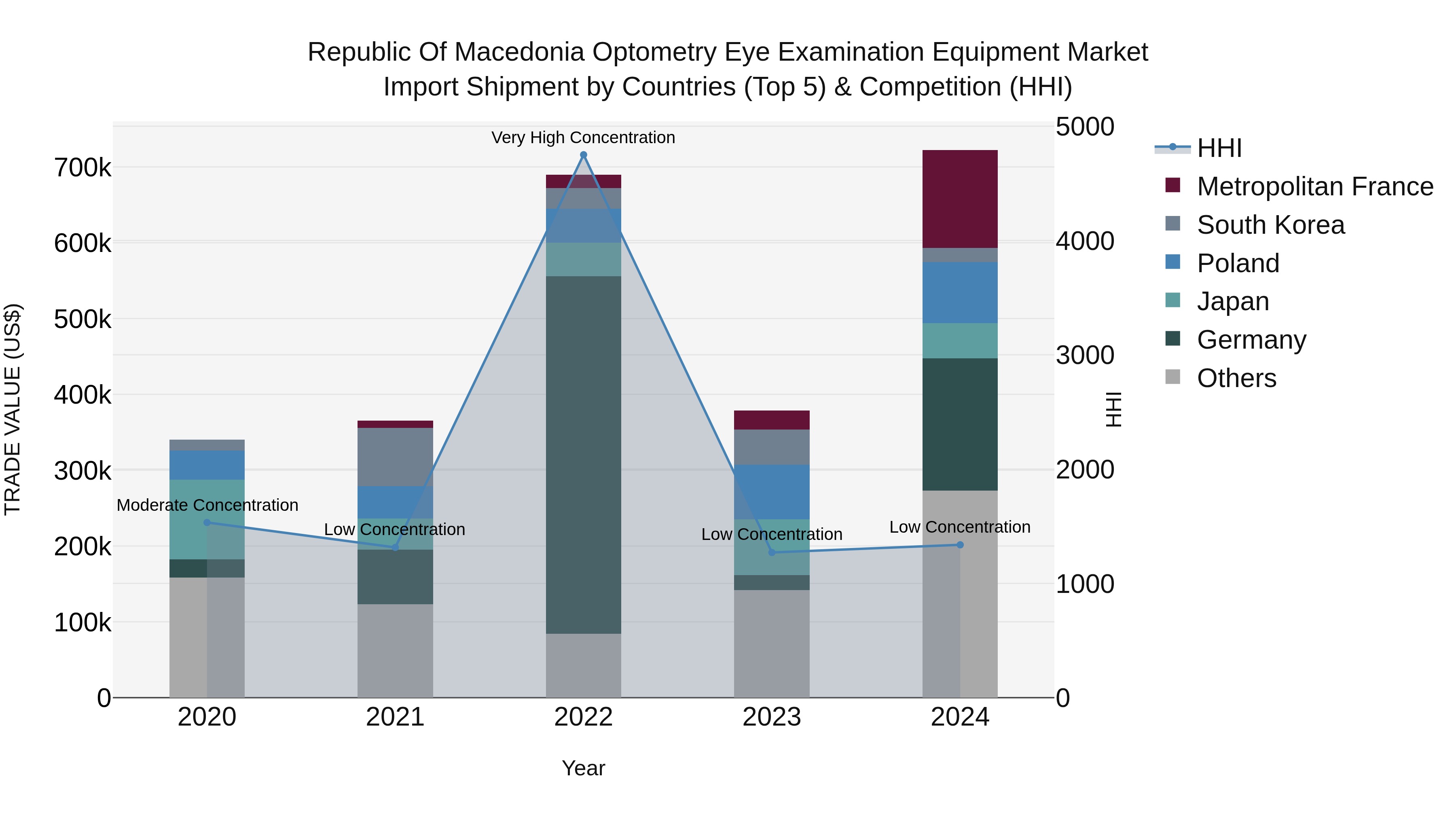 Republic Of Macedonia Optometry Eye Examination Equipment Market