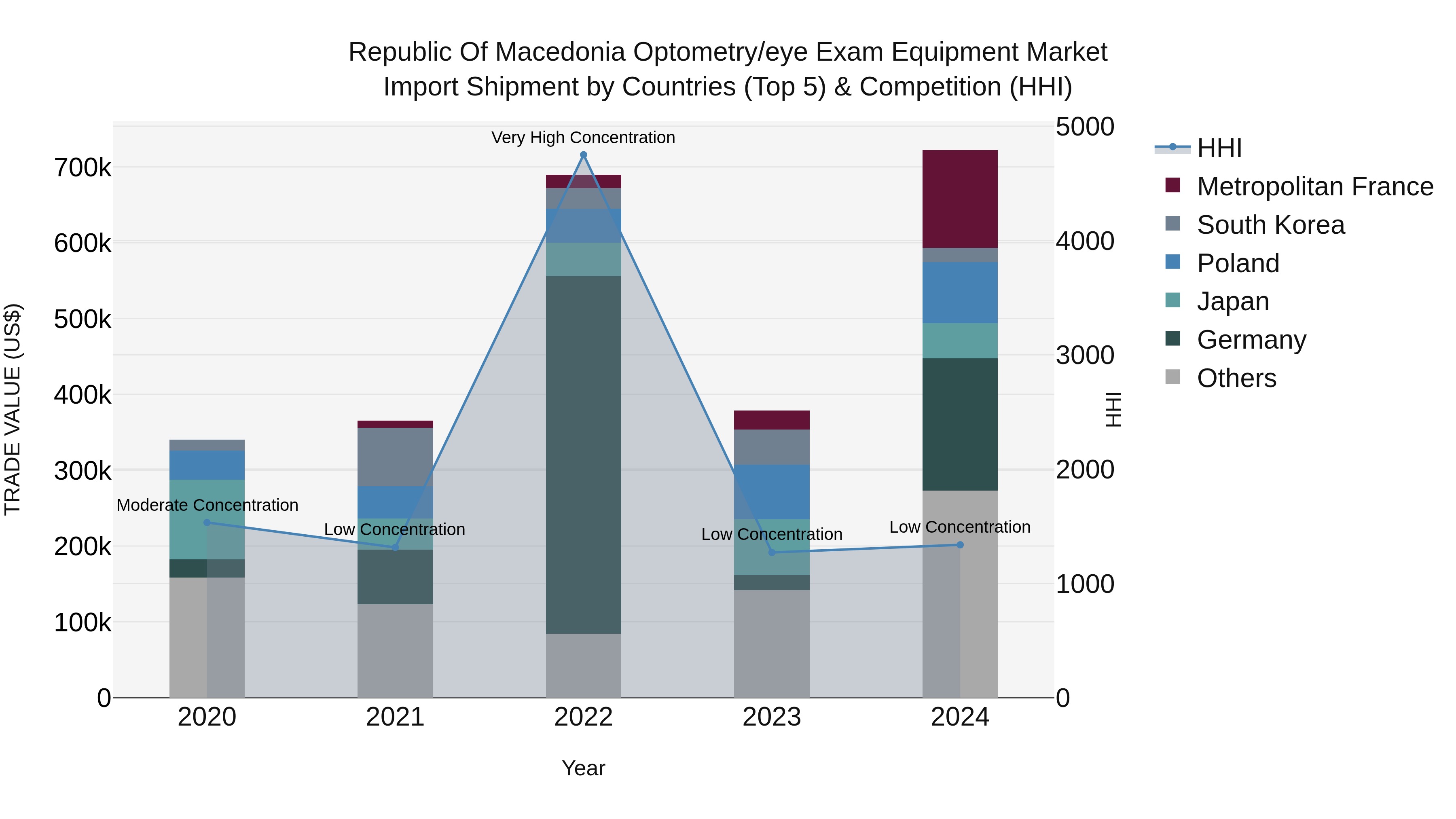 Republic Of Macedonia Optometry/Eye Exam Equipment Market