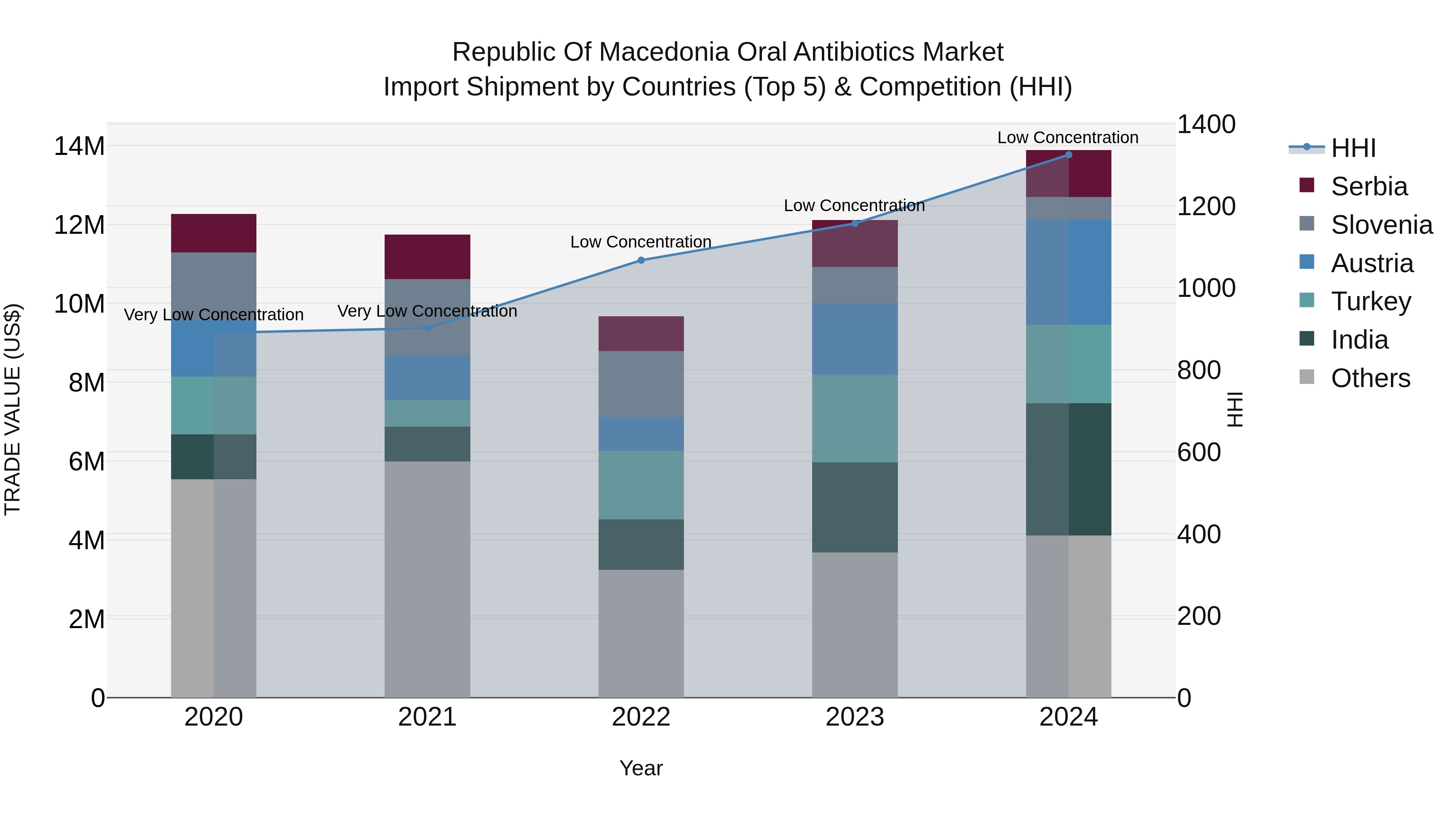 Republic Of Macedonia Oral Antibiotics Market