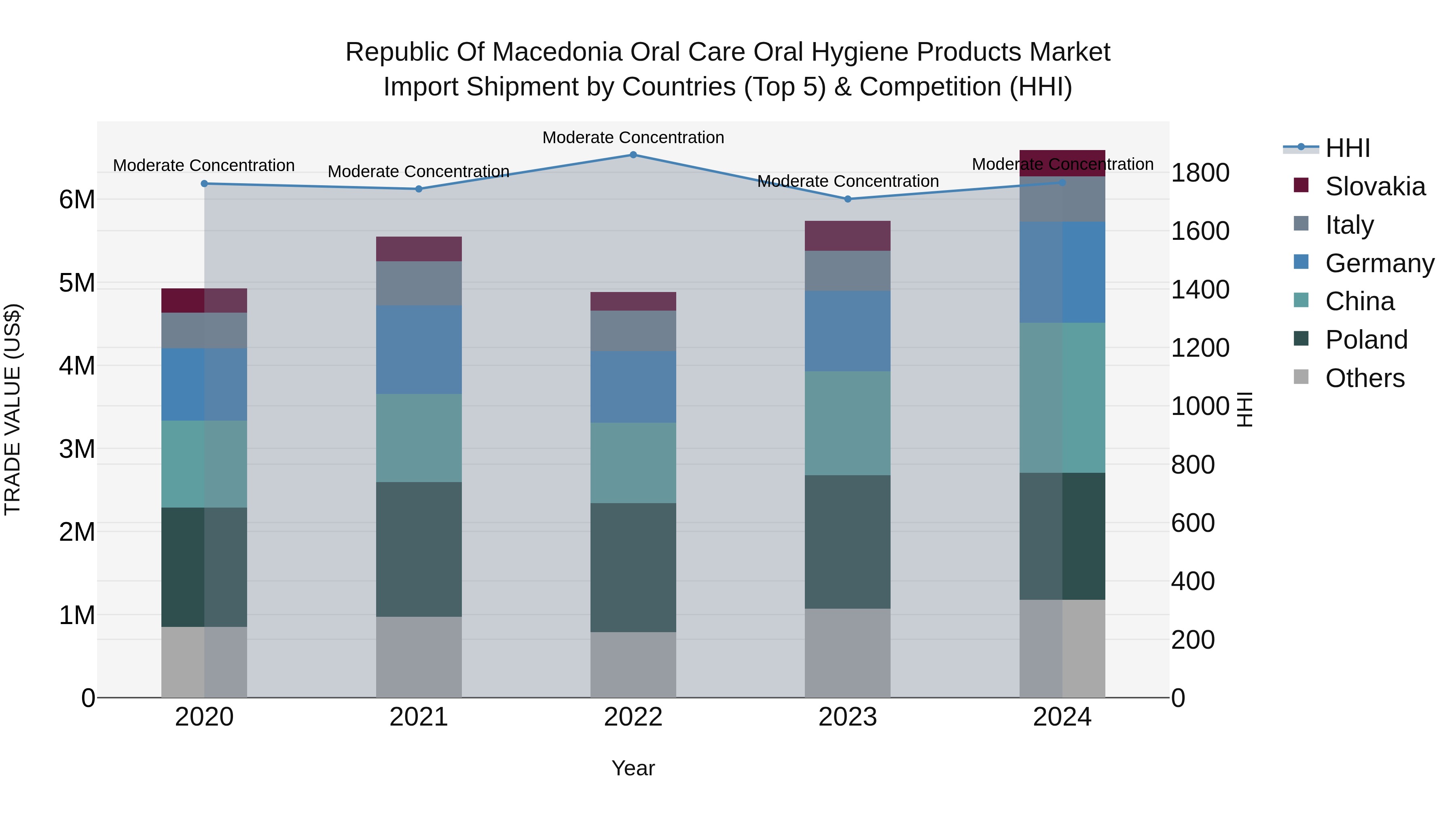 Republic Of Macedonia Oral Care Oral Hygiene Products Market