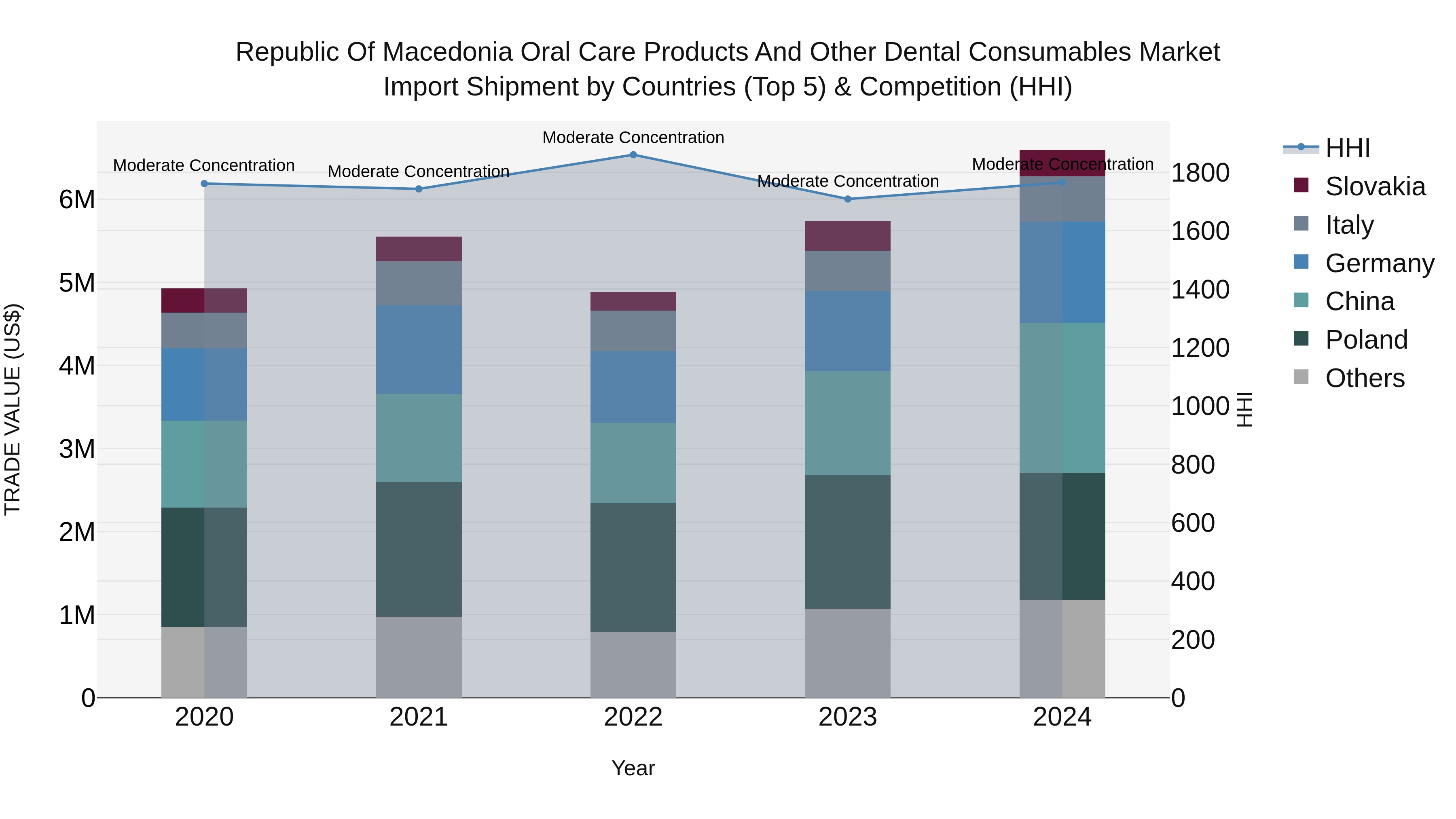 Republic Of Macedonia Oral Care Products And Other Dental Consumables Market