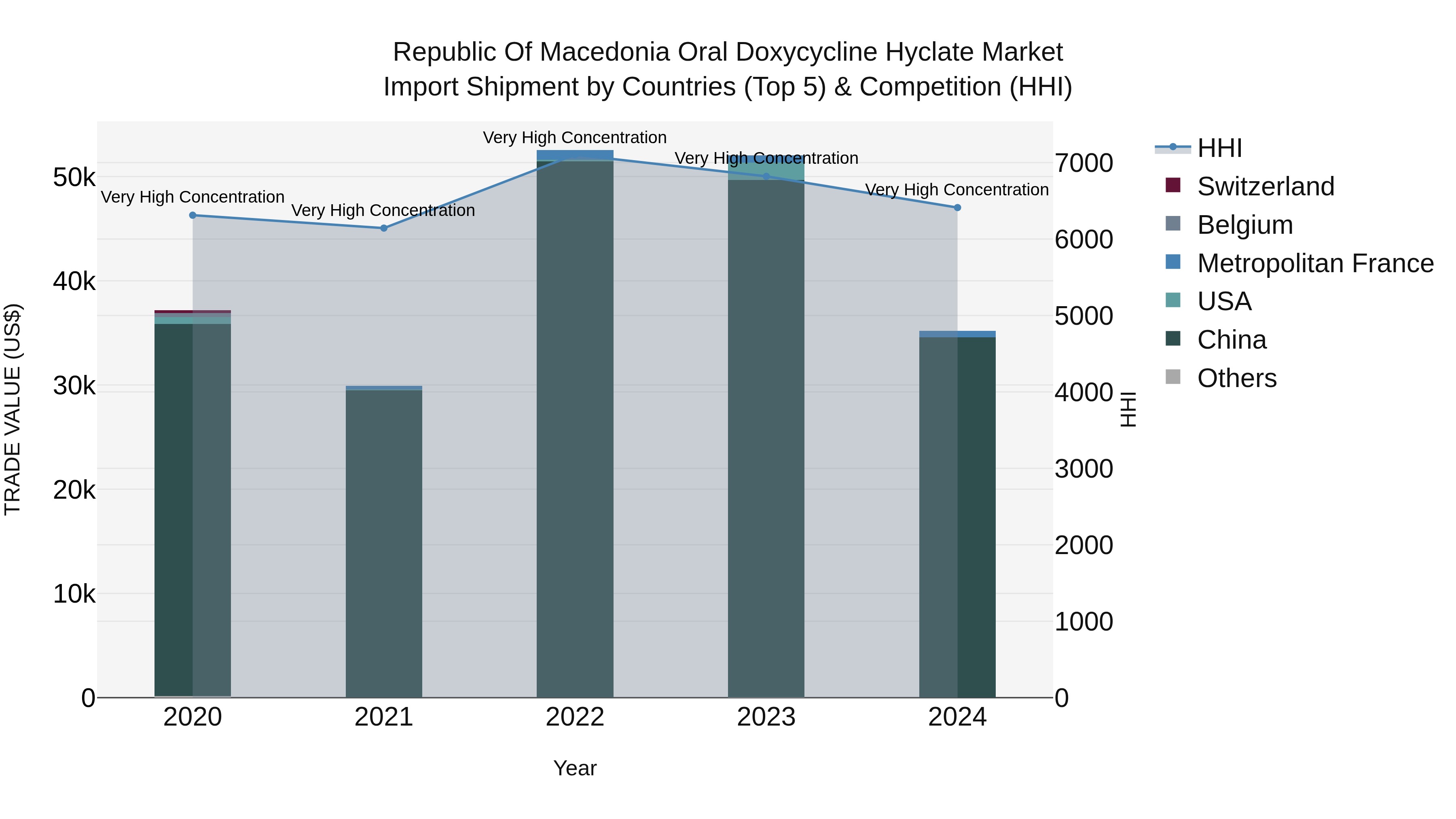 Republic Of Macedonia Oral Doxycycline Hyclate Market