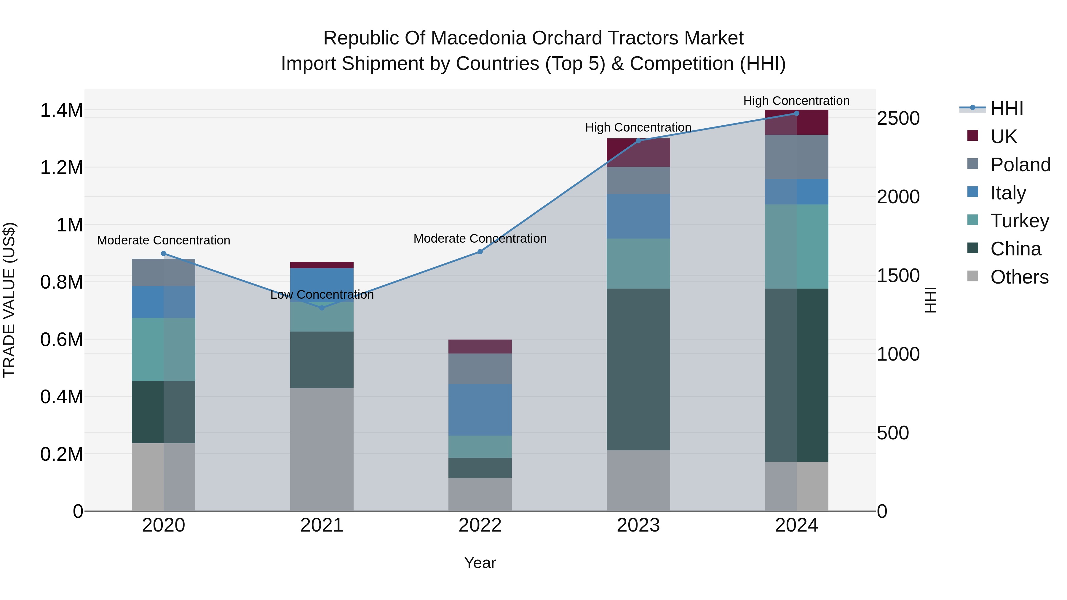 Republic Of Macedonia Orchard Tractors Market