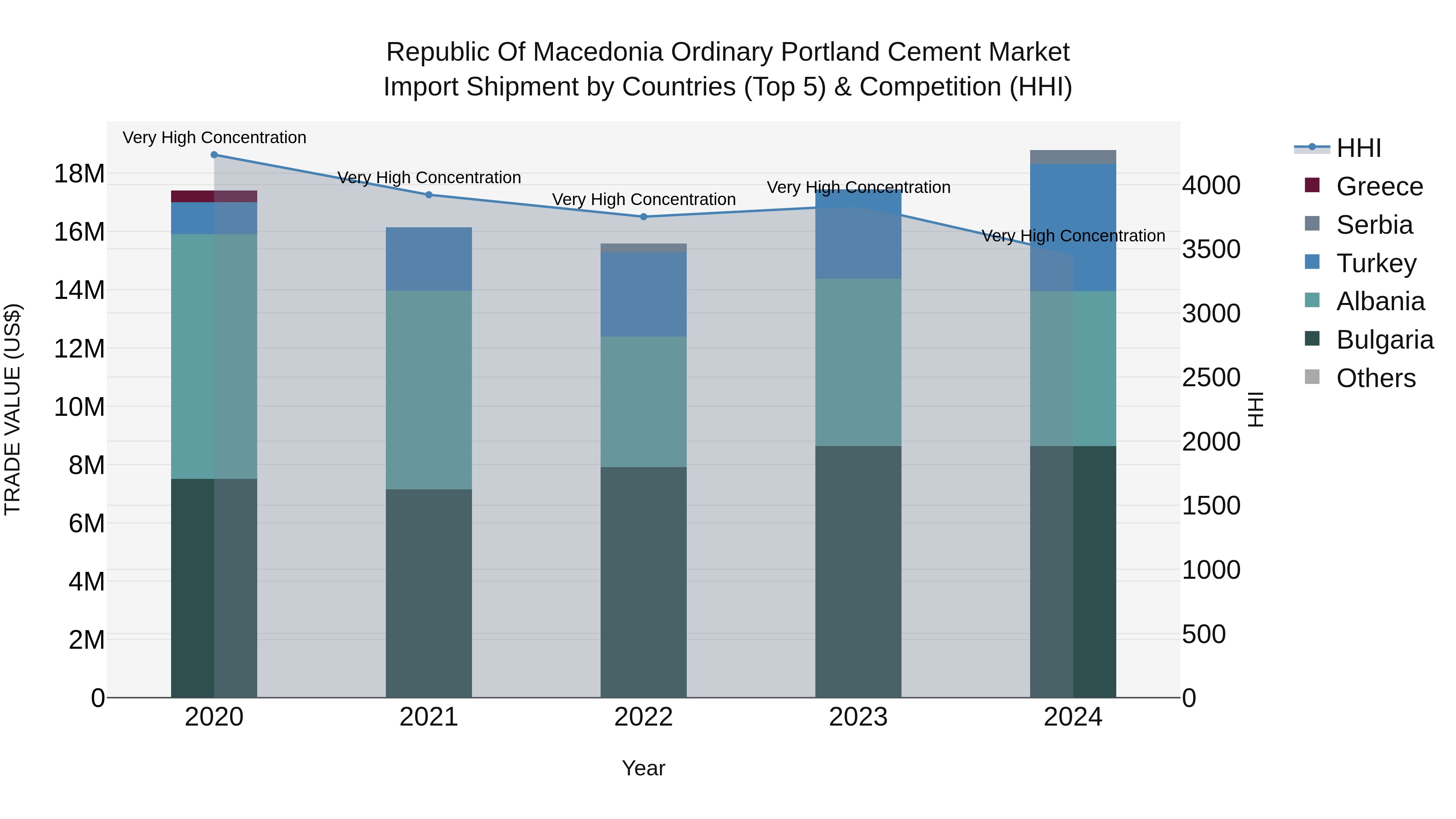 Republic Of Macedonia Ordinary Portland Cement Market