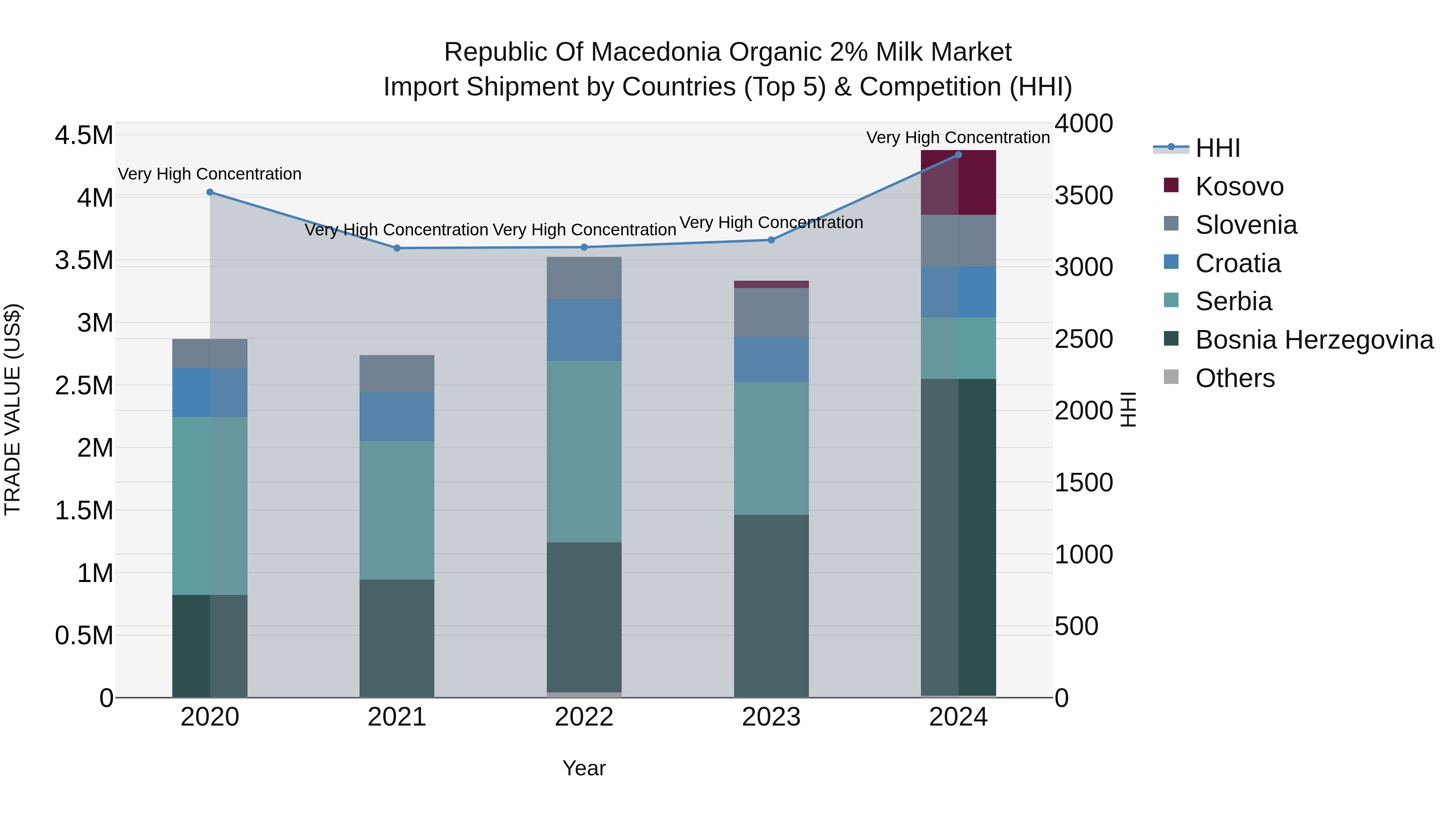 Republic Of Macedonia Organic 2% Milk Market
