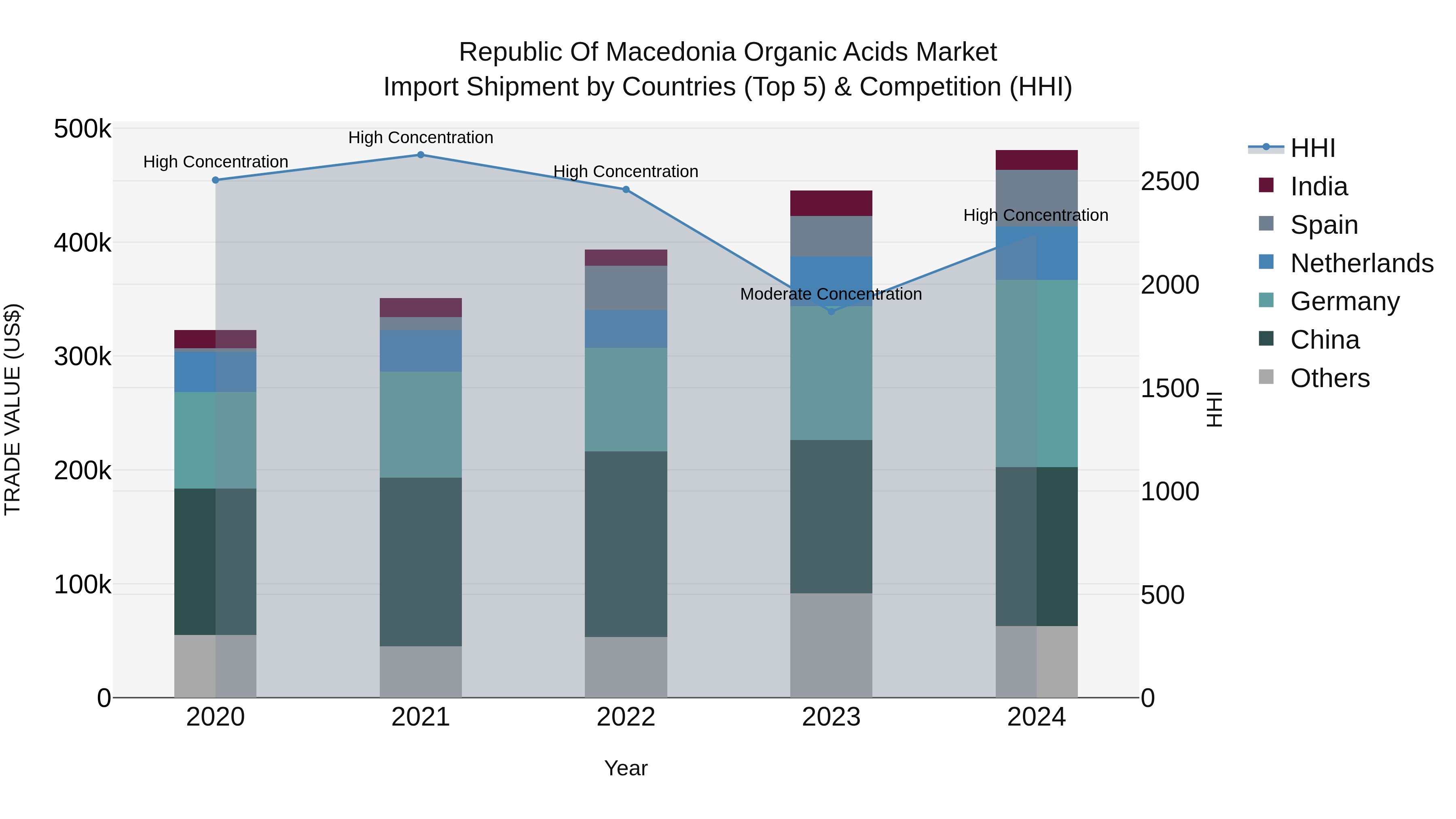 Republic Of Macedonia Organic Acids Market