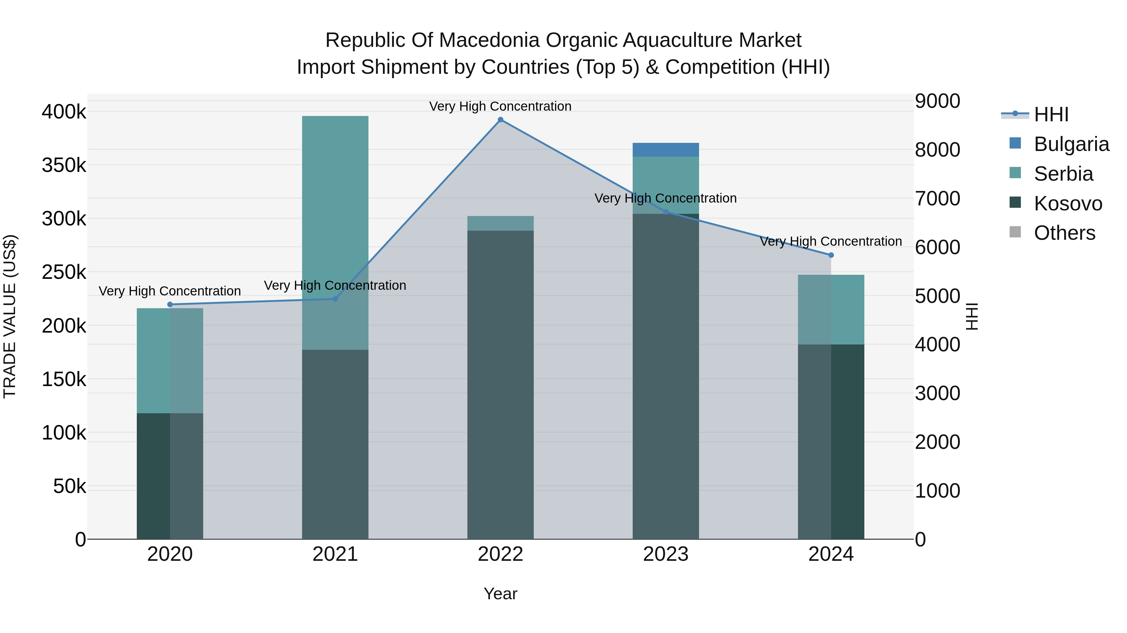 Republic Of Macedonia Organic Aquaculture Market