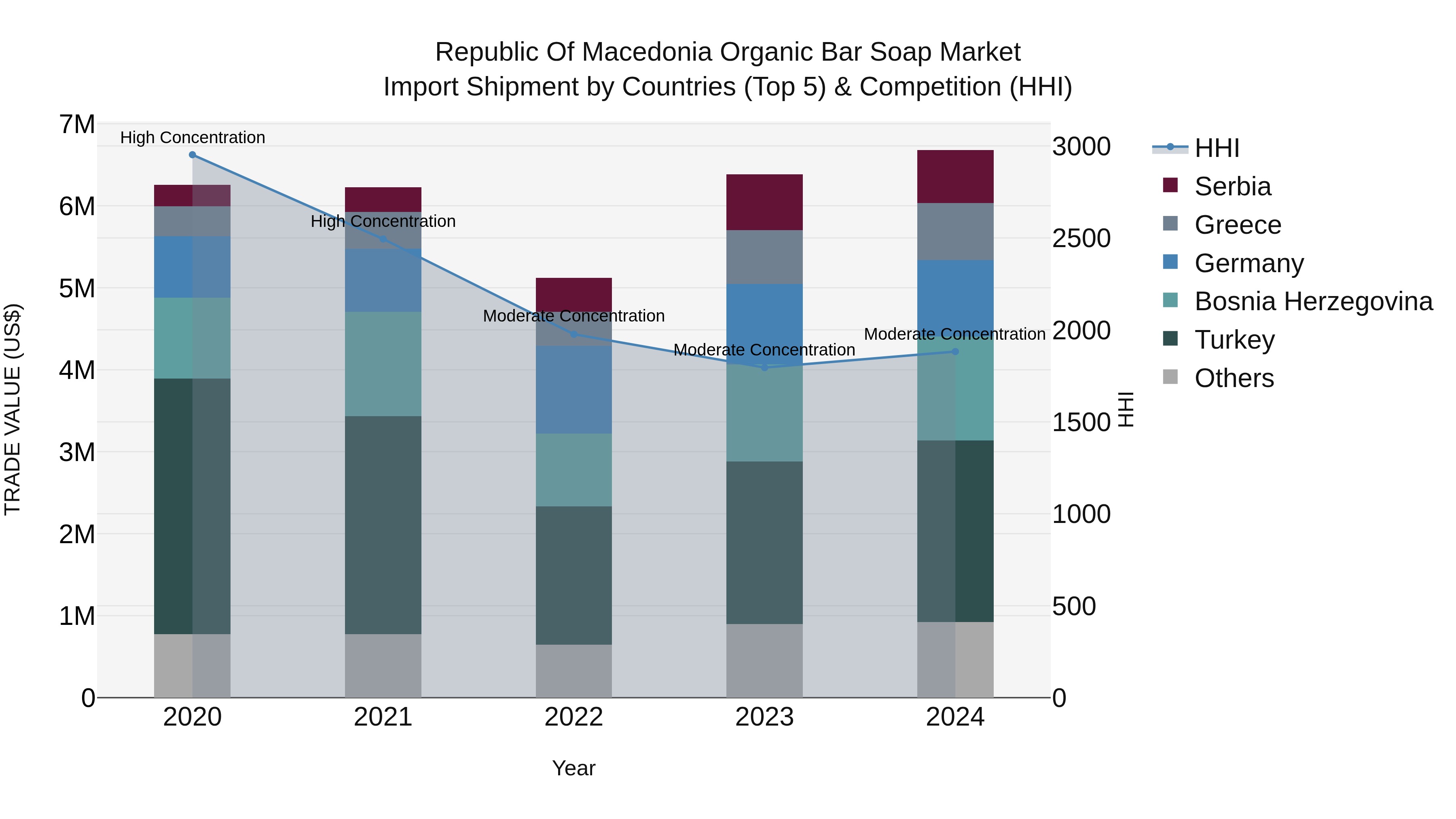 Republic Of Macedonia Organic Bar Soap Market