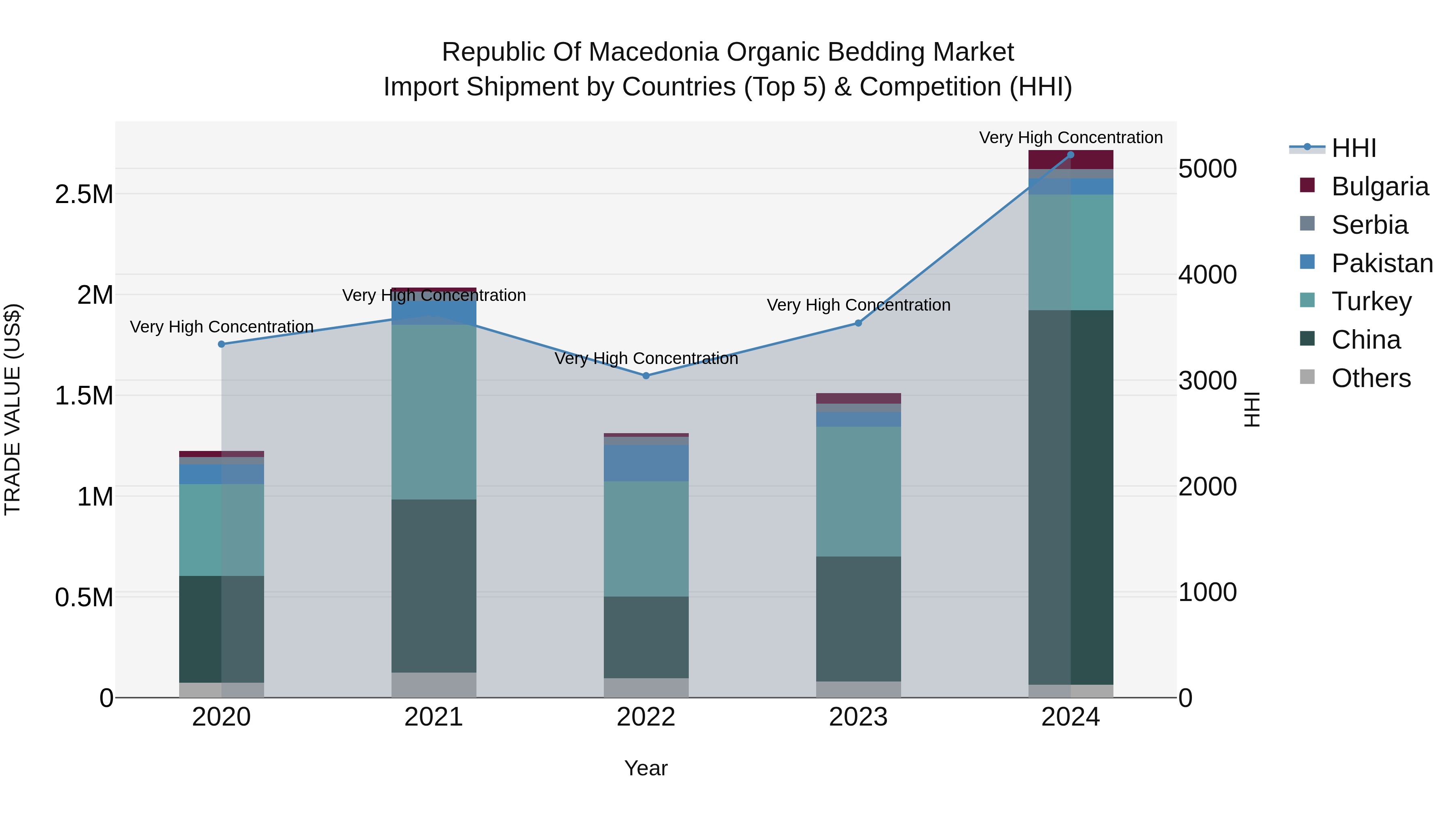 Republic Of Macedonia Organic Bedding Market