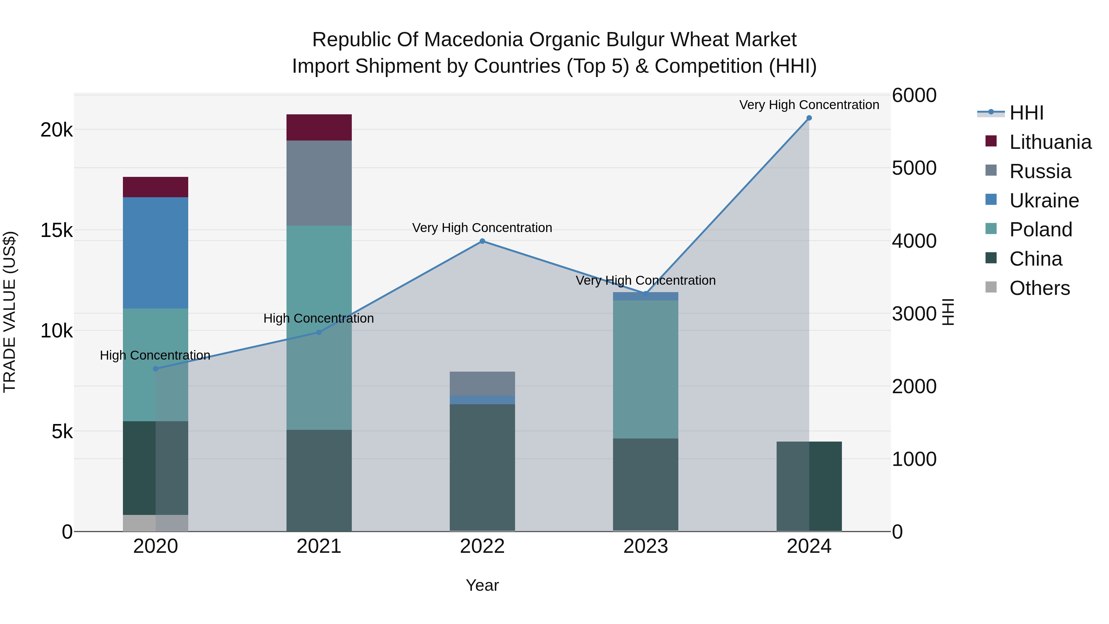 Republic Of Macedonia Organic Bulgur Wheat Market