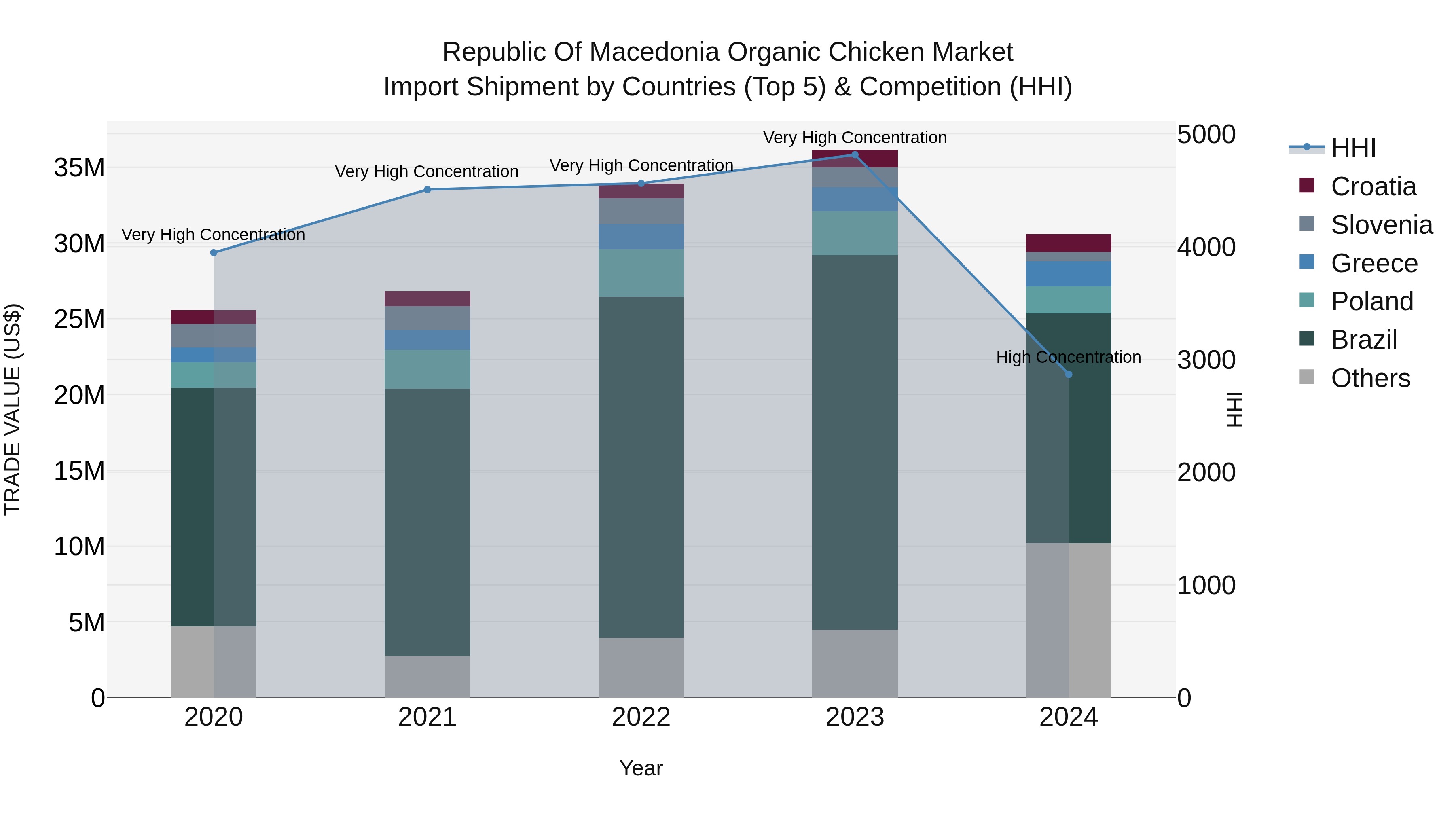 Republic Of Macedonia Organic Chicken Market