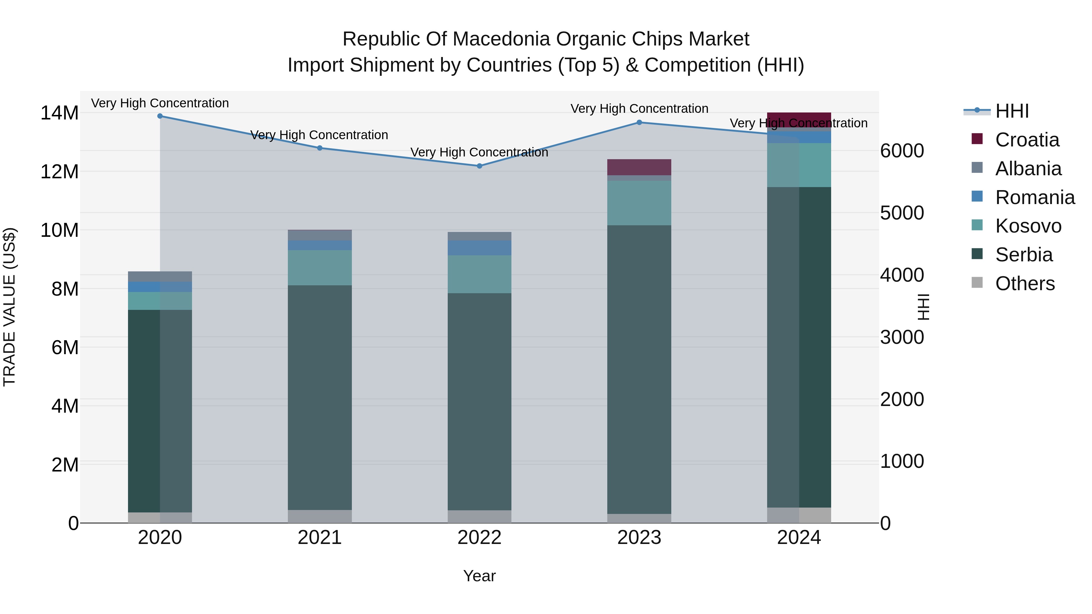 Republic Of Macedonia Organic Chips Market