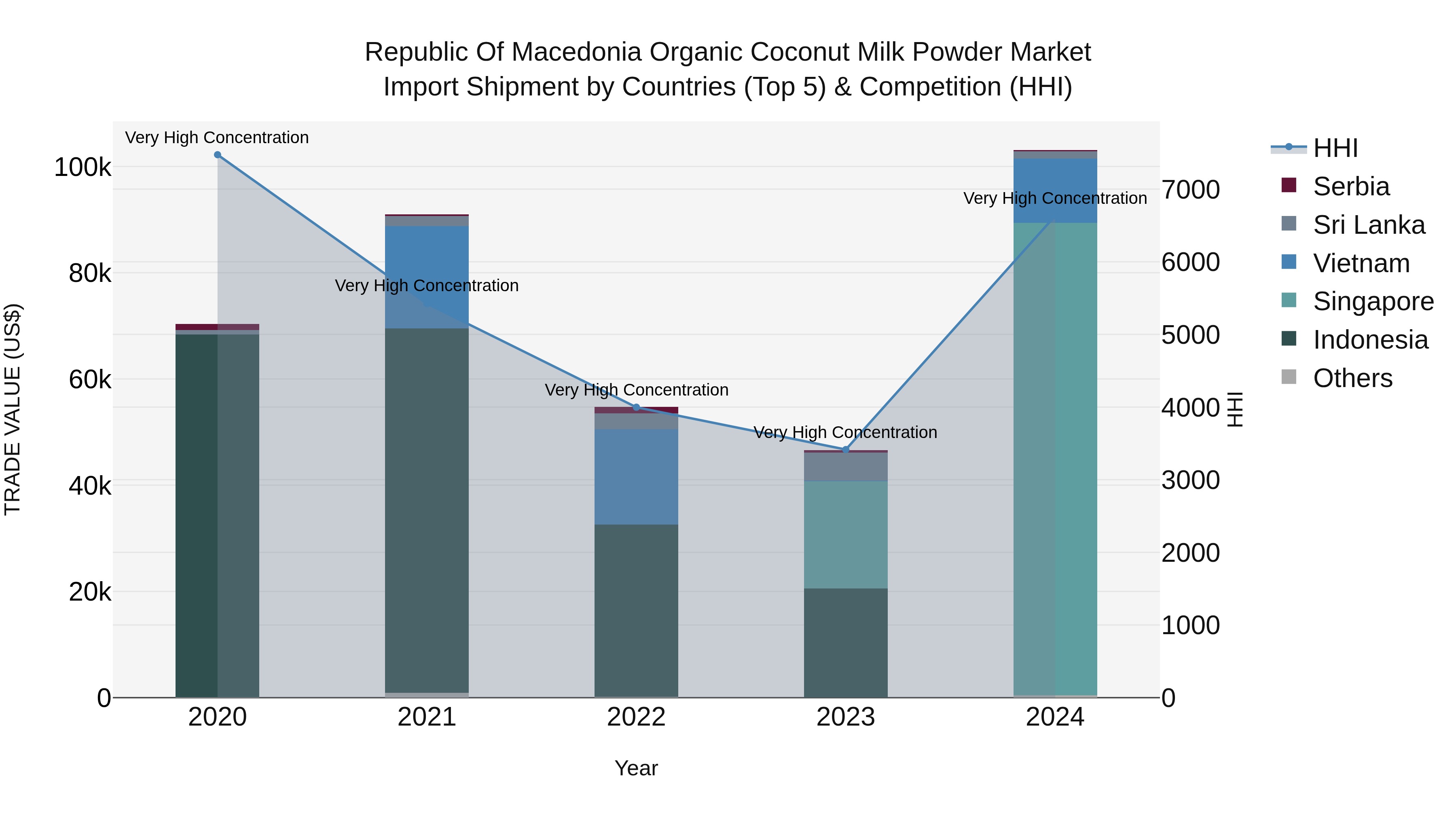 Republic Of Macedonia Organic Coconut Milk Powder Market