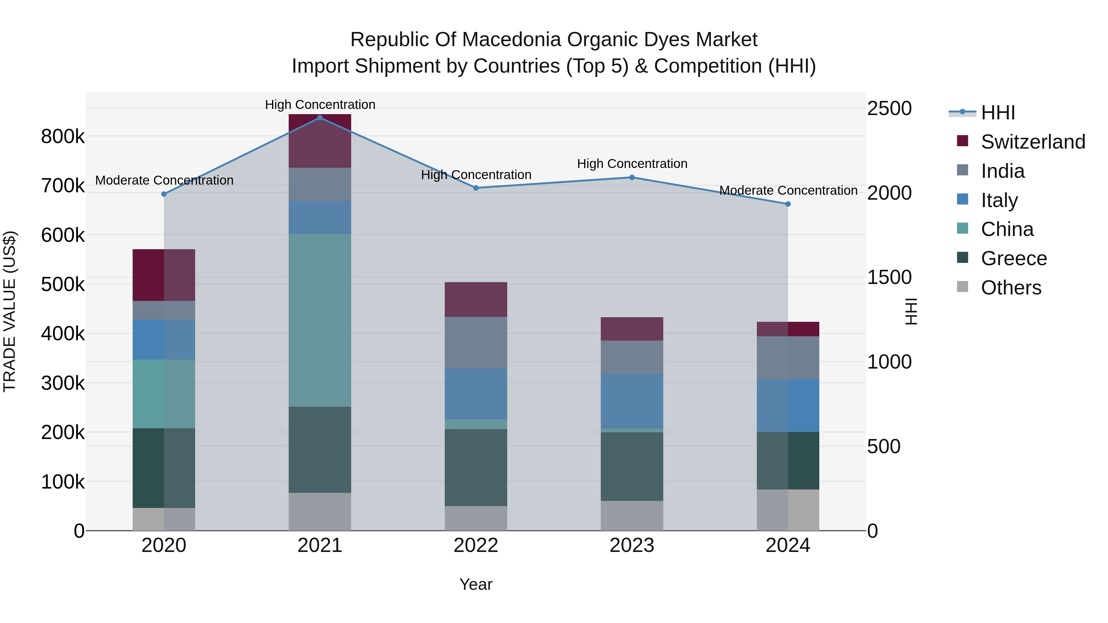 Republic Of Macedonia Organic Dyes Market