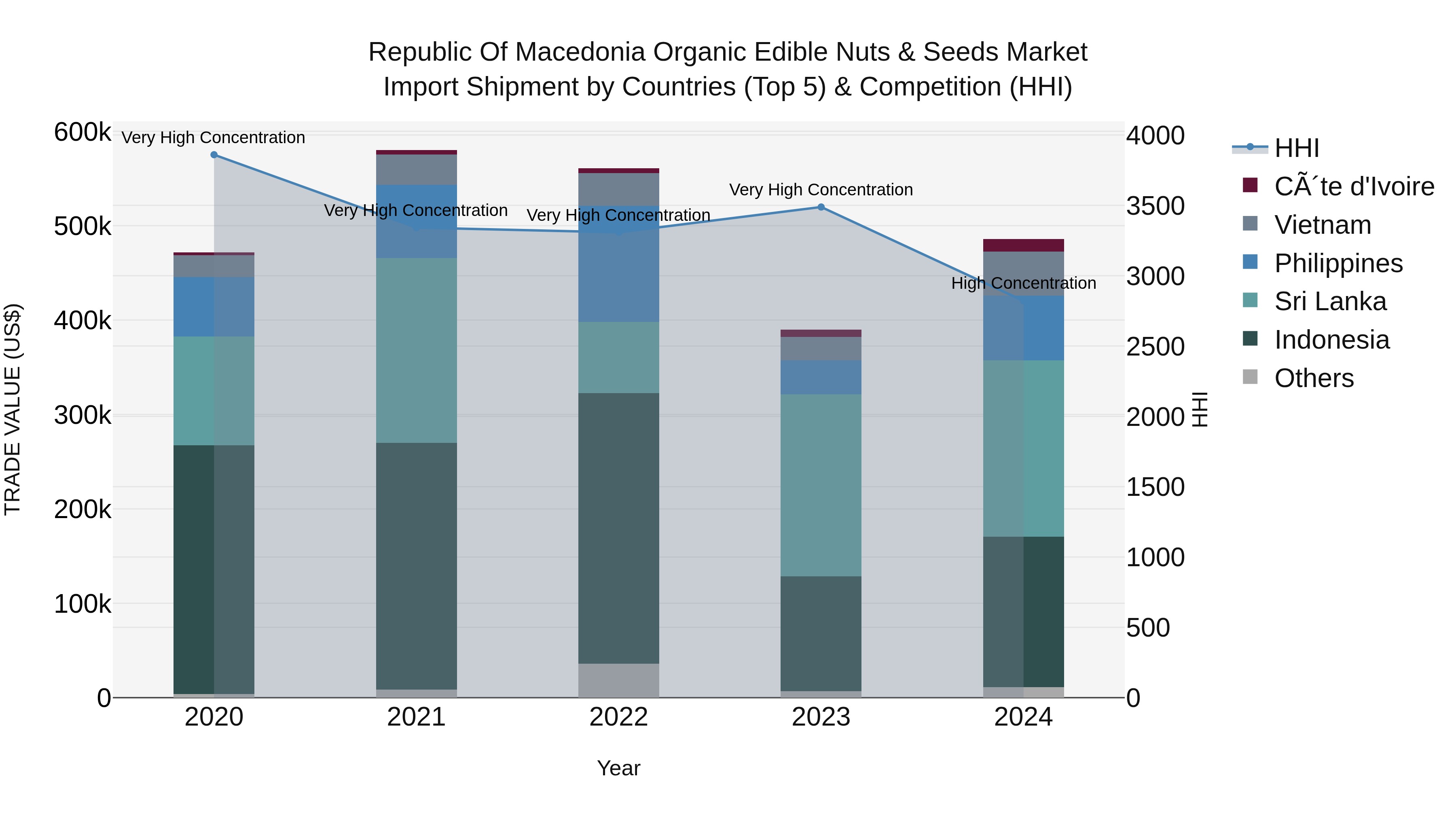 Republic Of Macedonia Organic Edible Nuts & Seeds Market