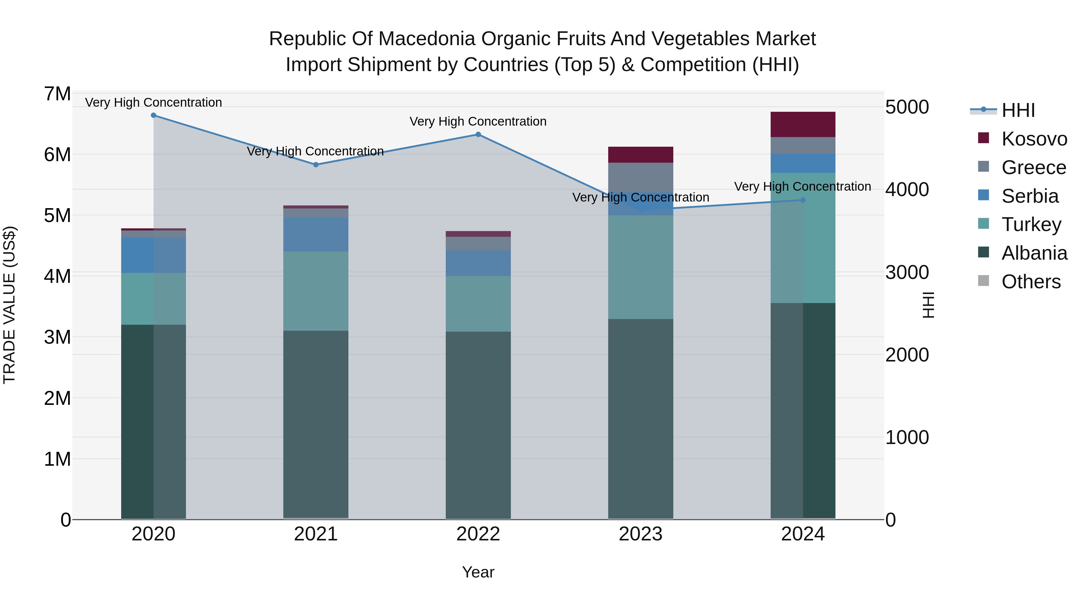 Republic Of Macedonia Organic Fruits And Vegetables Market