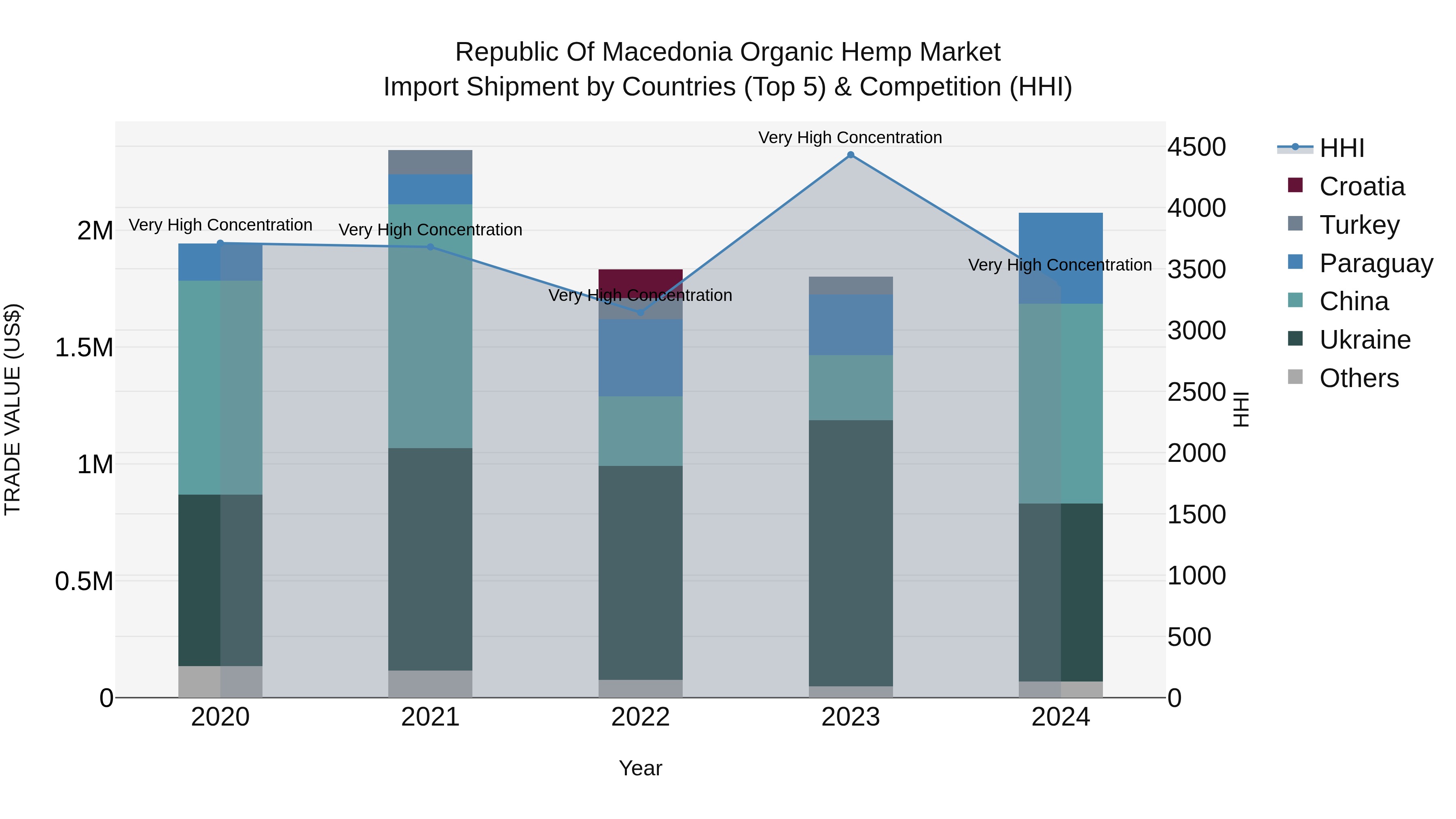 Republic Of Macedonia Organic Hemp Market