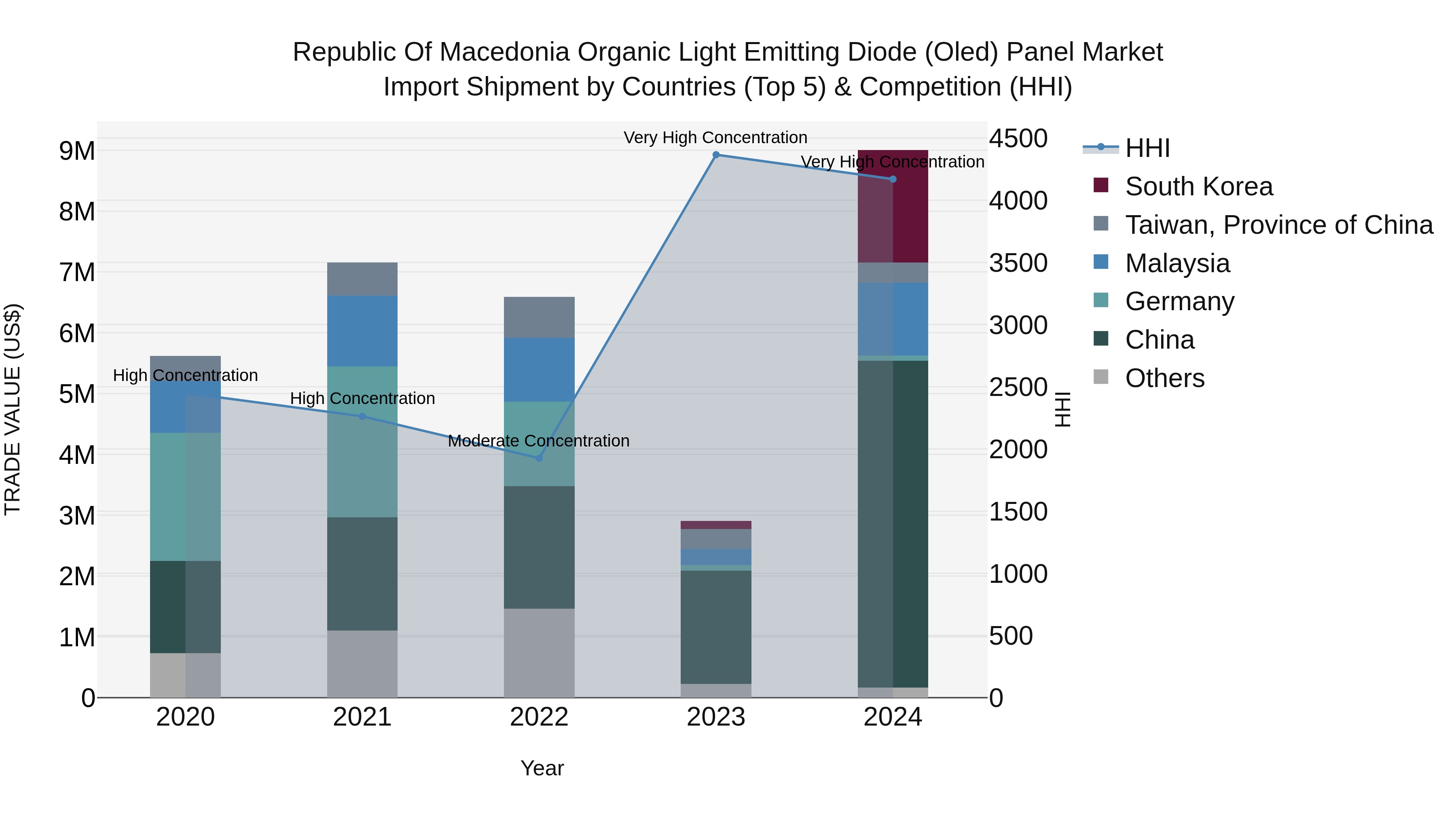 Republic Of Macedonia Organic Light Emitting Diode Oled Panel Market
