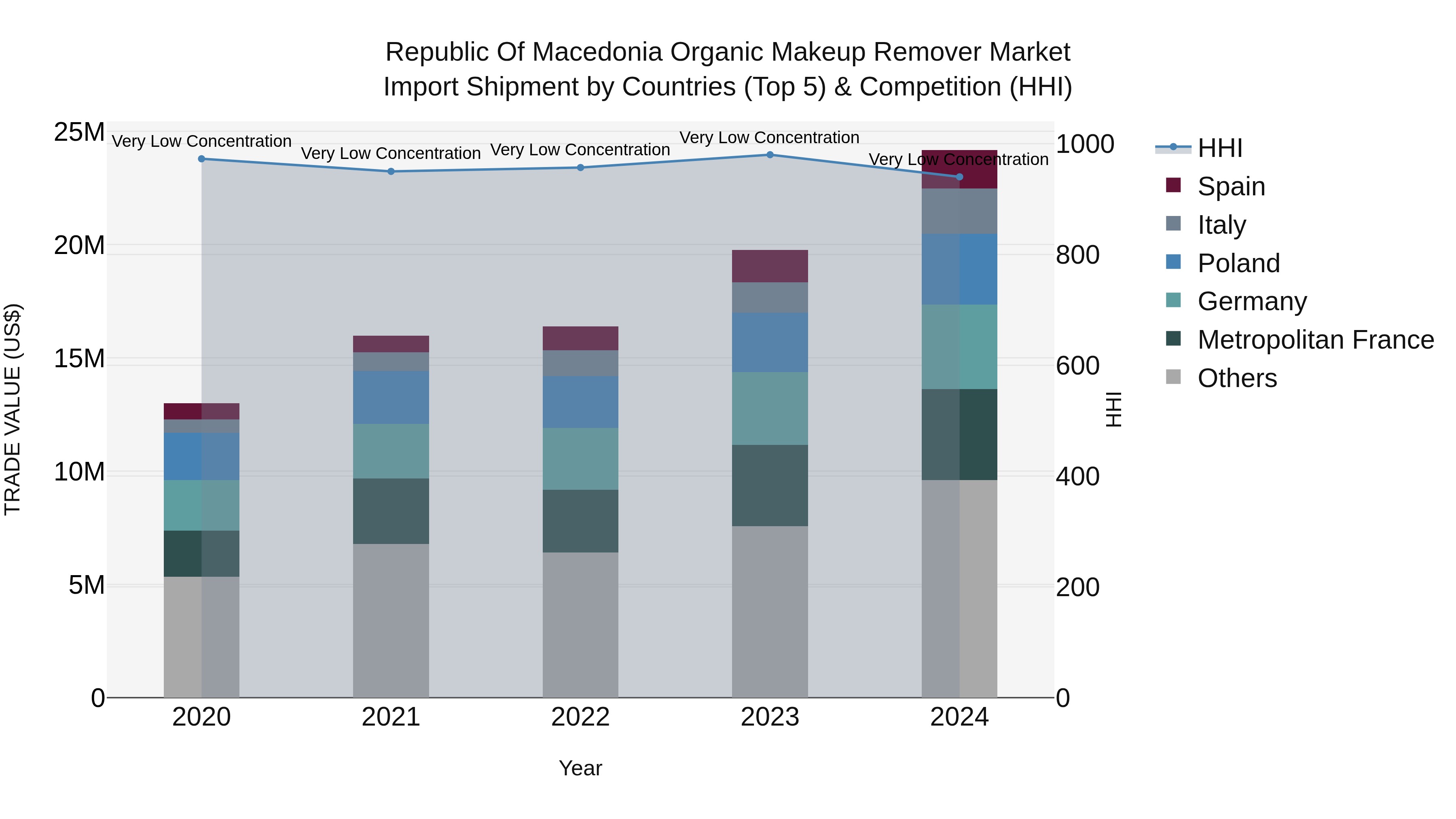 Republic Of Macedonia Organic Makeup Remover Market