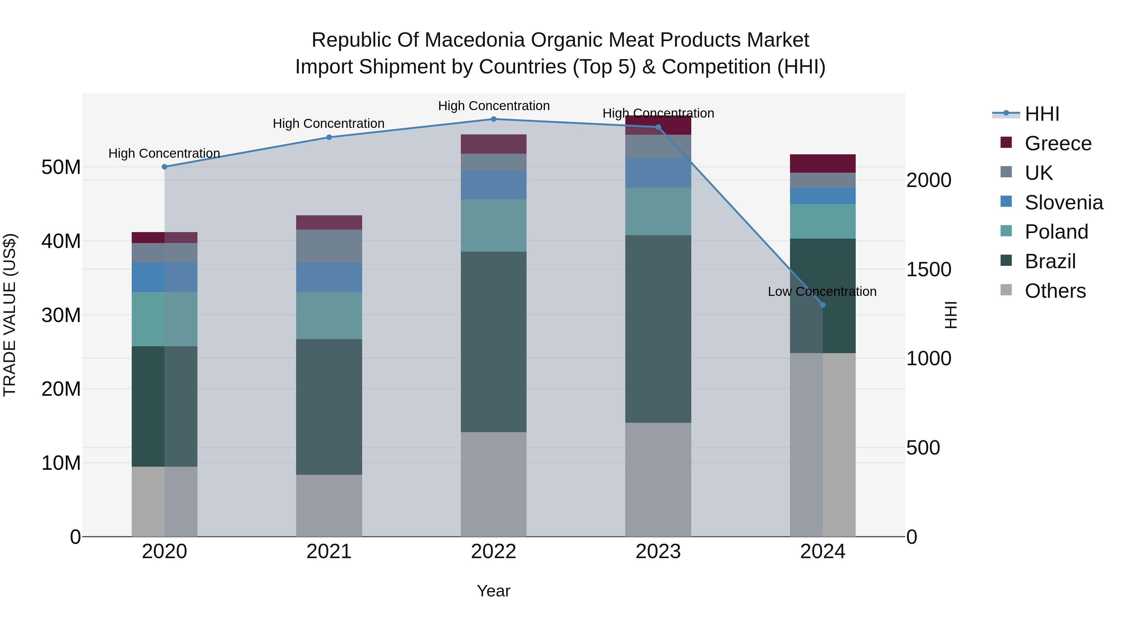 Republic Of Macedonia Organic Meat Products Market