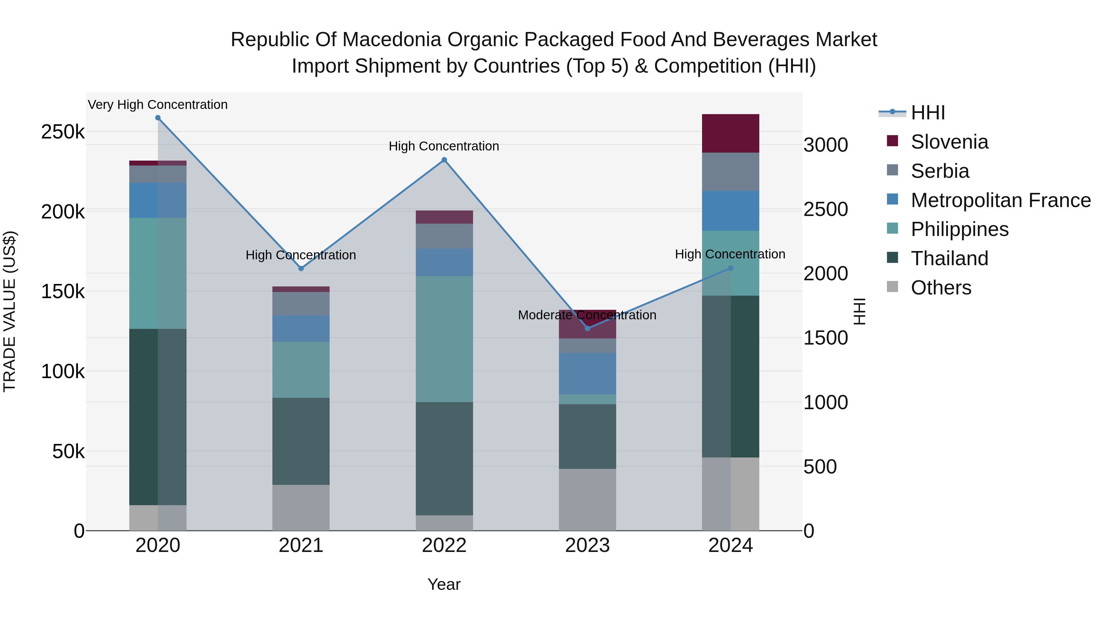 Republic Of Macedonia Organic Packaged Food And Beverages Market