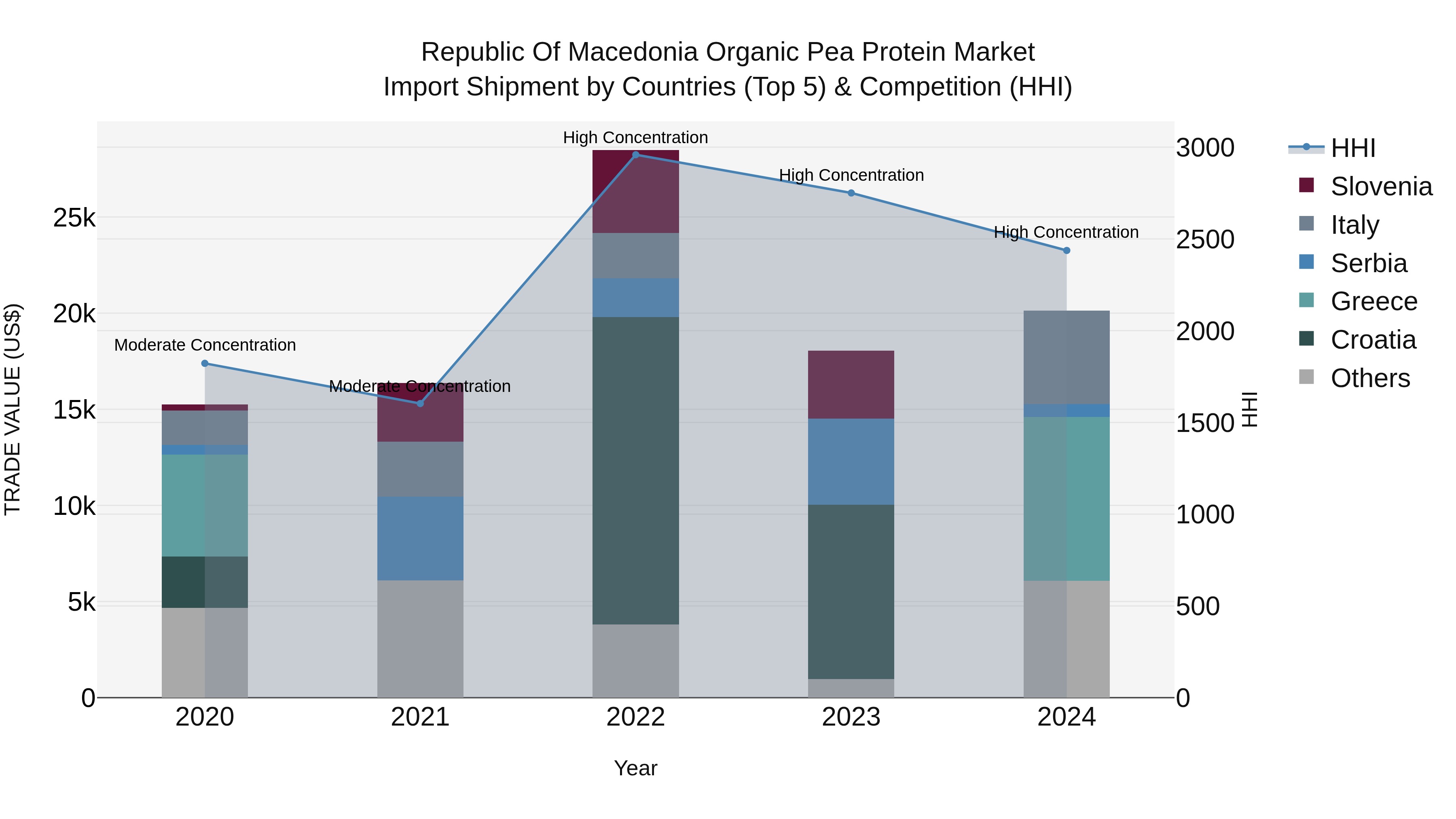 Republic Of Macedonia Organic Pea Protein Market