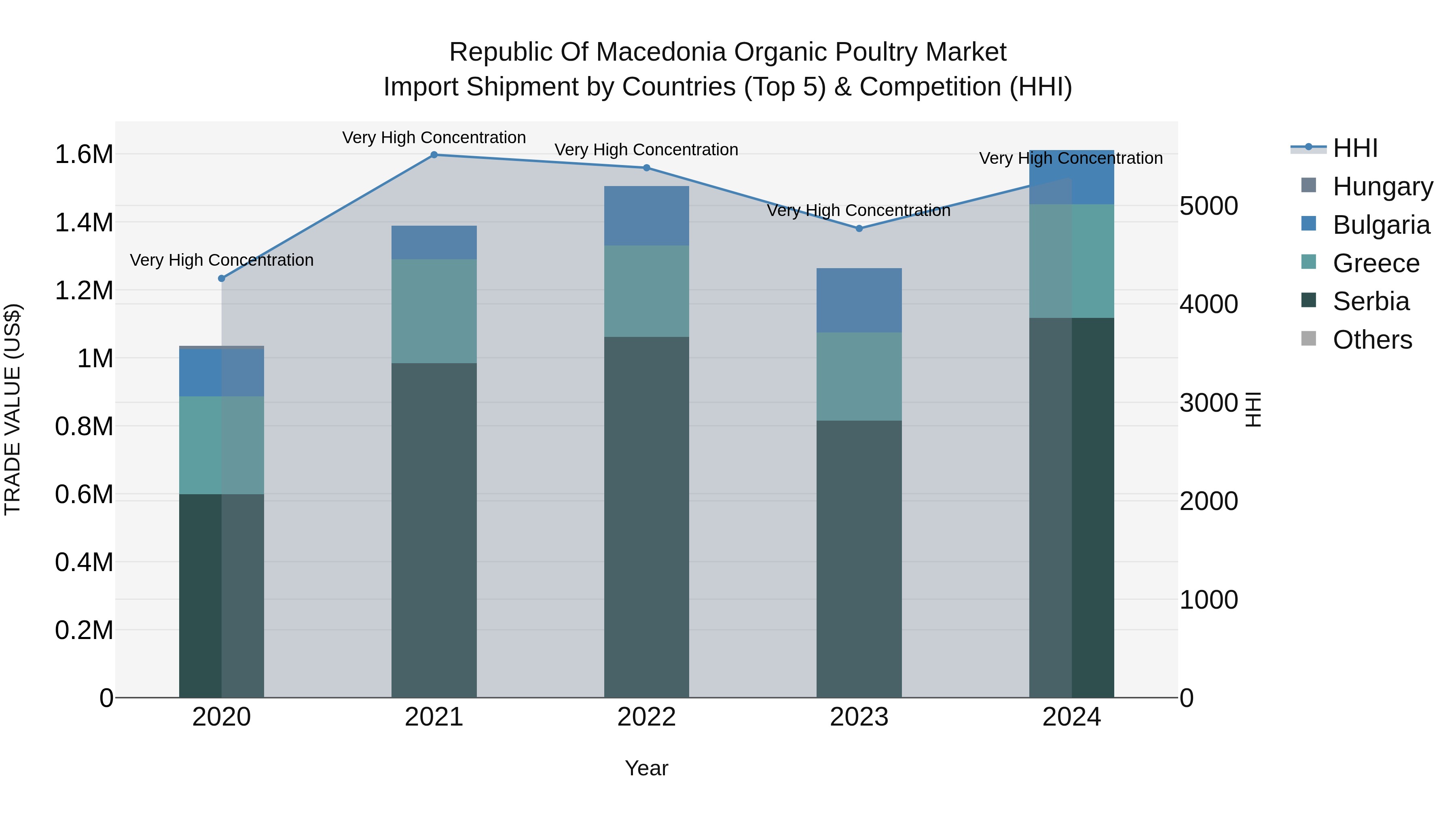 Republic Of Macedonia Organic Poultry Market