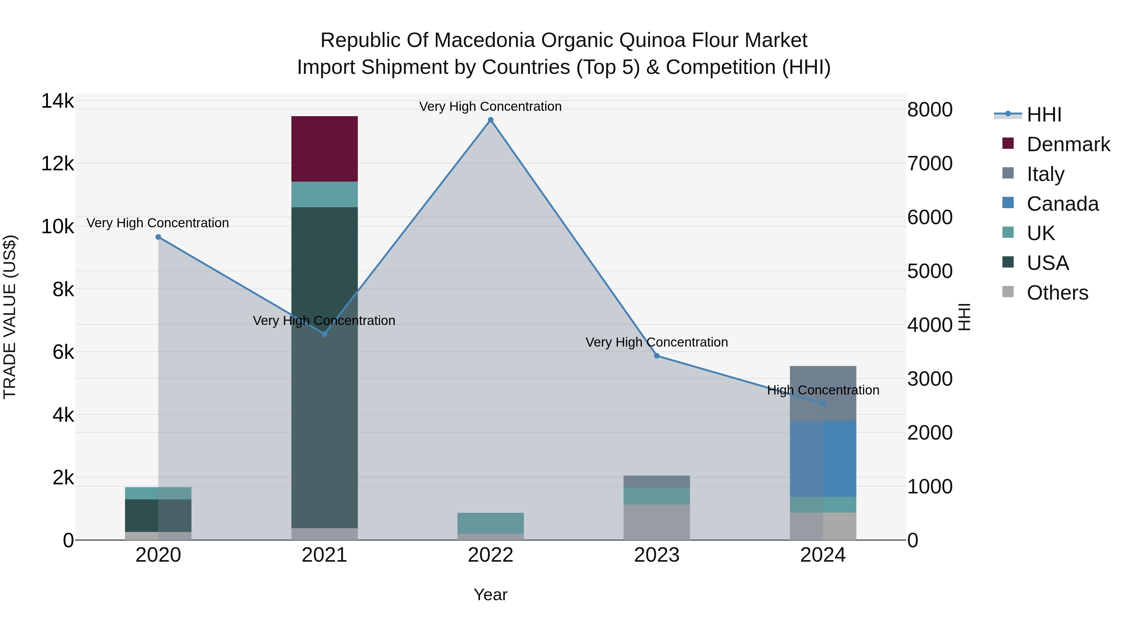 Republic Of Macedonia Organic Quinoa Flour Market
