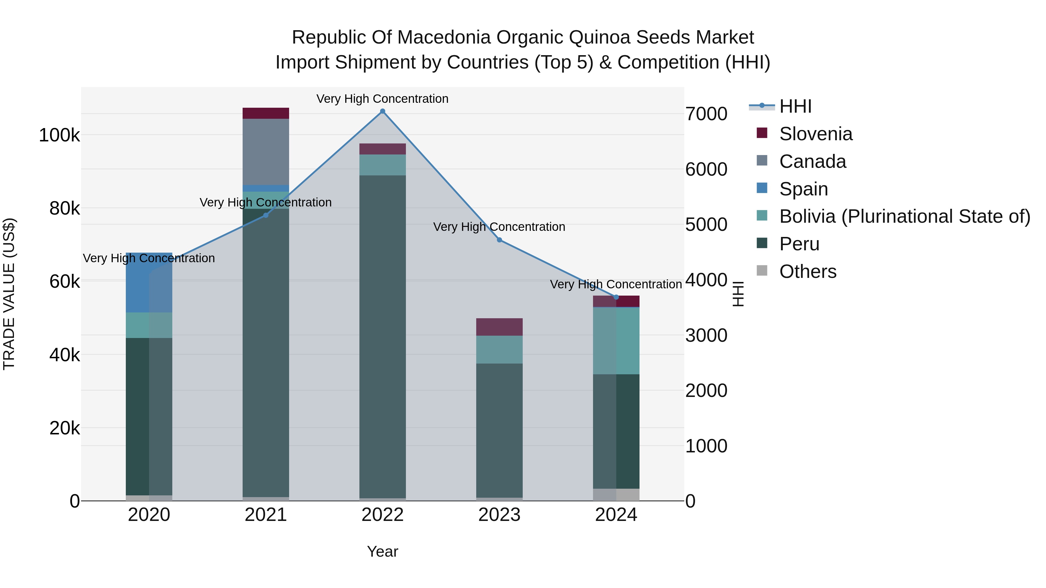 Republic Of Macedonia Organic Quinoa Seeds Market