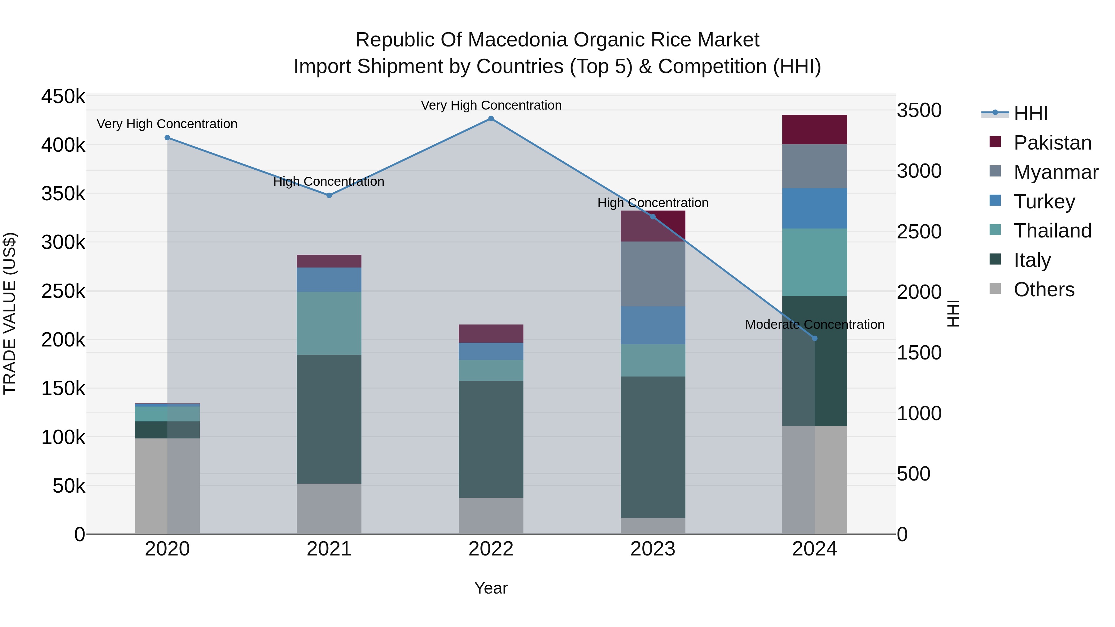 Republic Of Macedonia Organic Rice Market