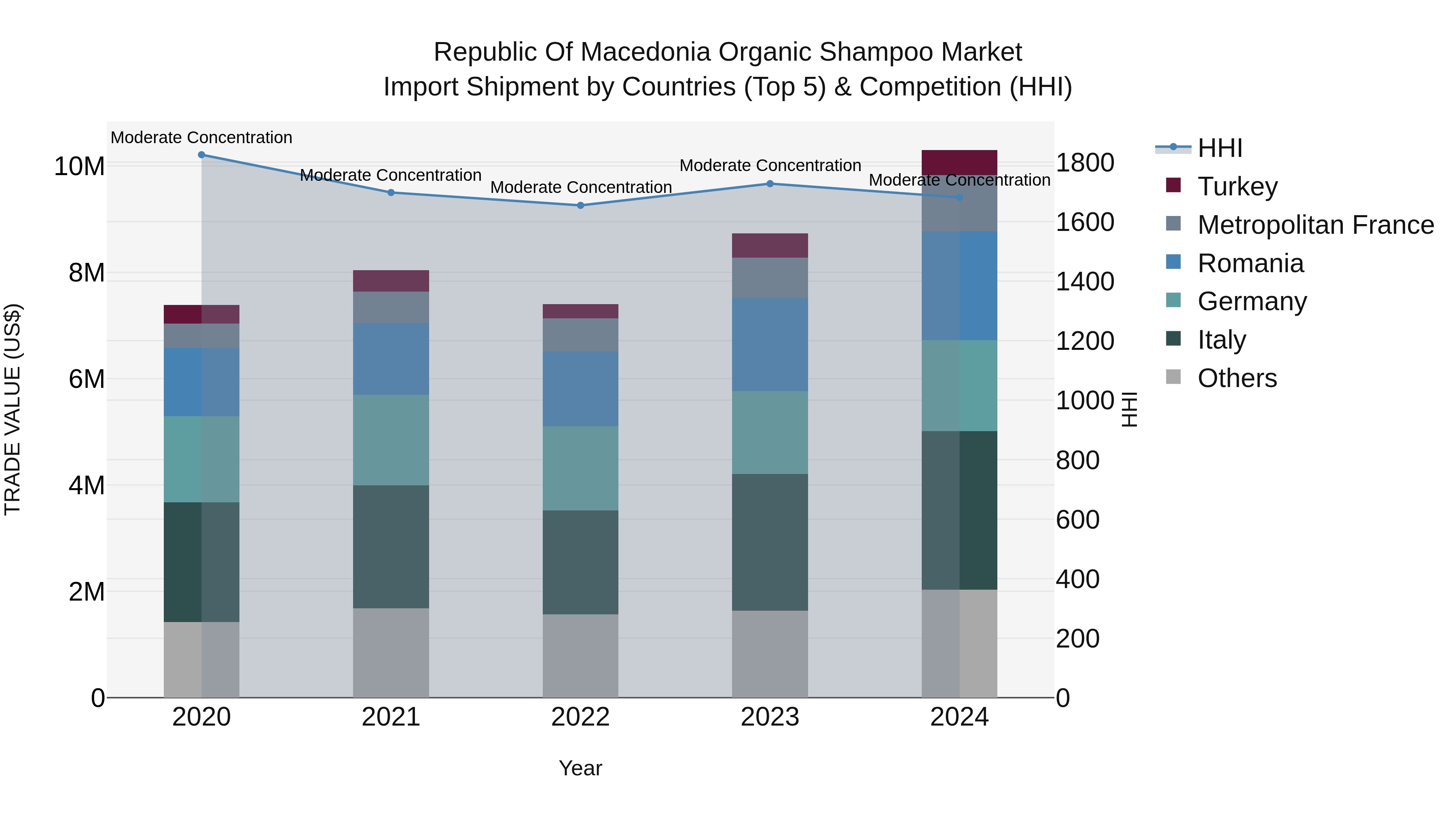 Republic Of Macedonia Organic Shampoo Market