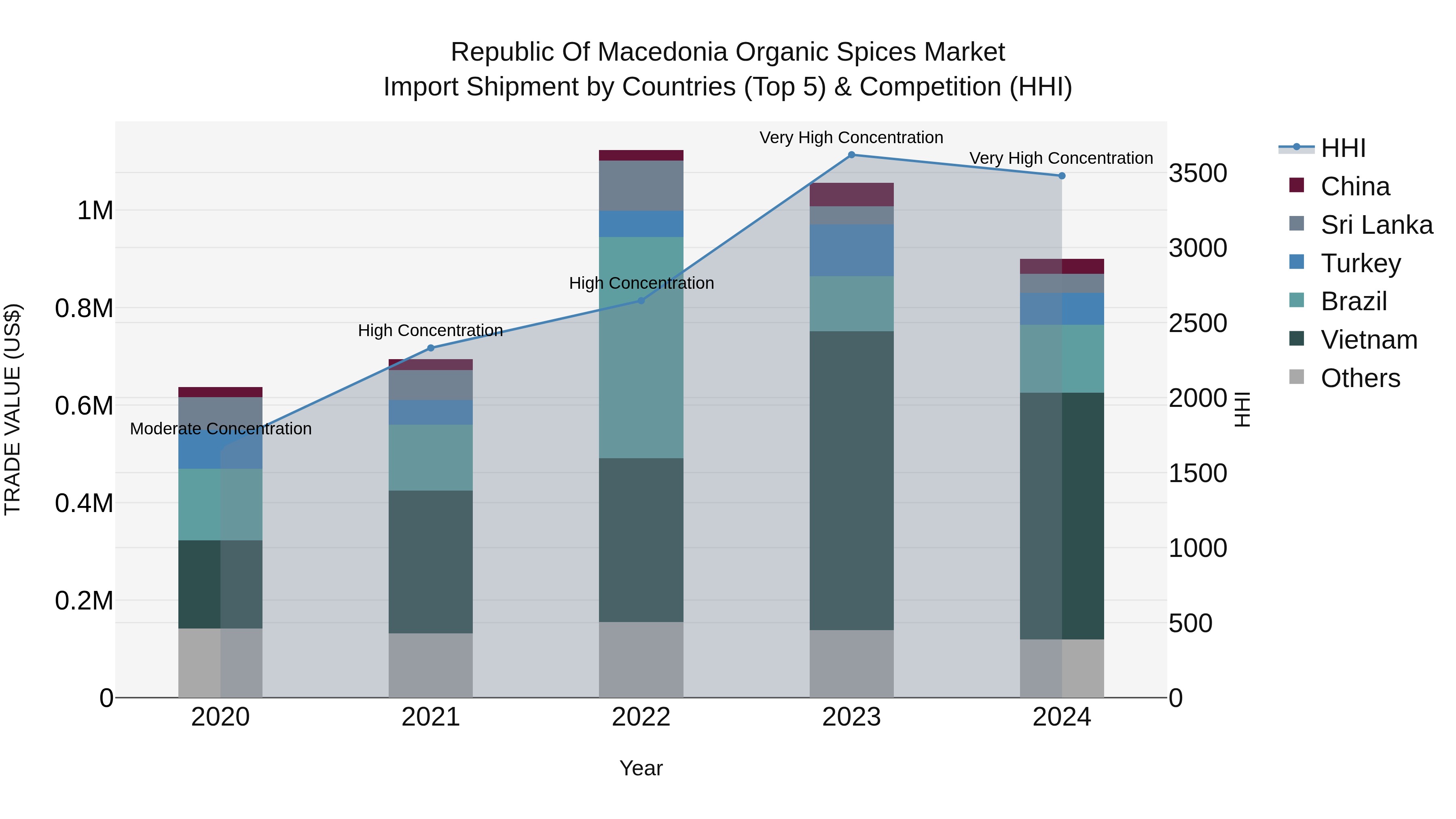 Republic Of Macedonia Organic Spices Market
