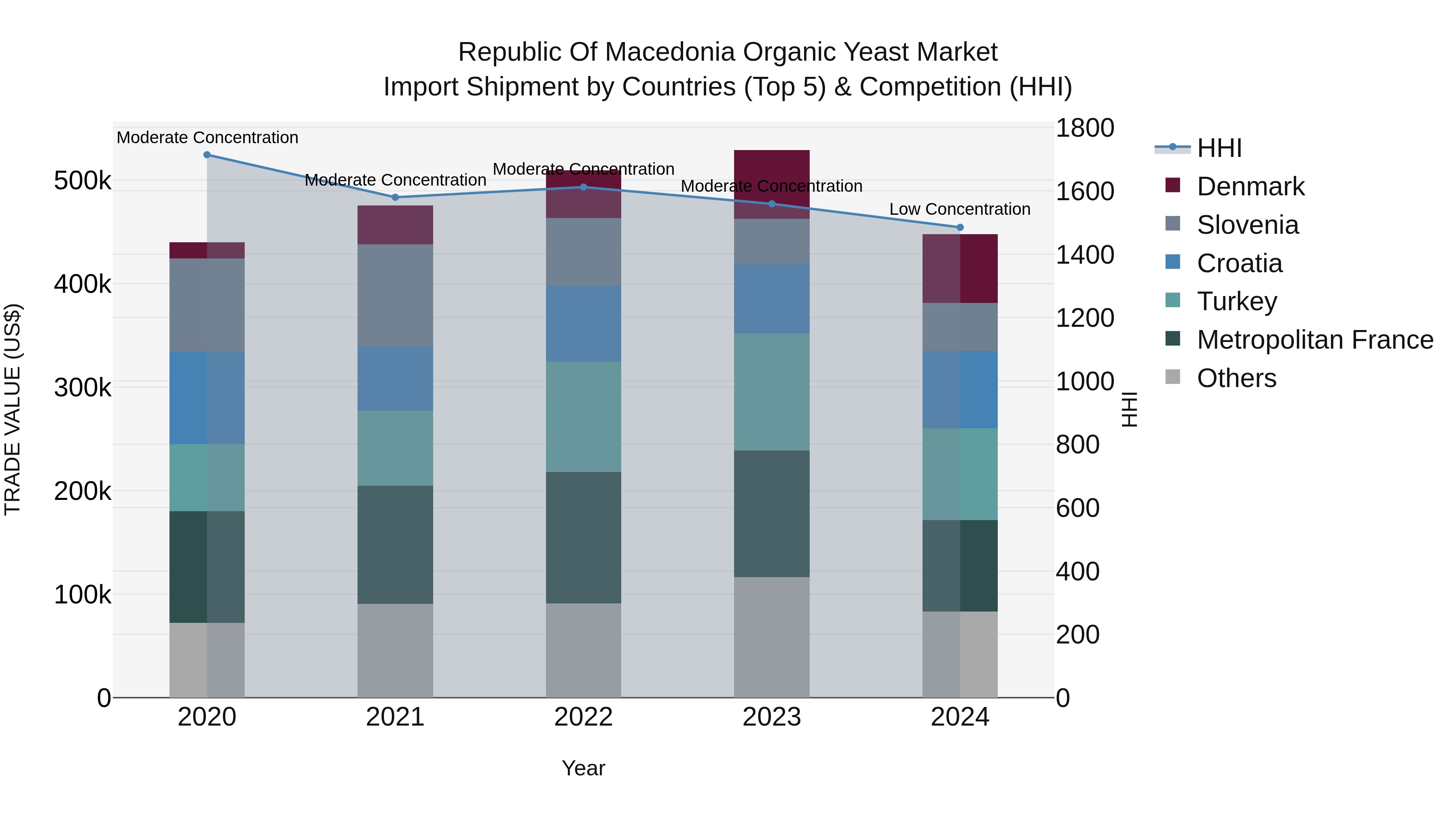 Republic Of Macedonia Organic Yeast Market