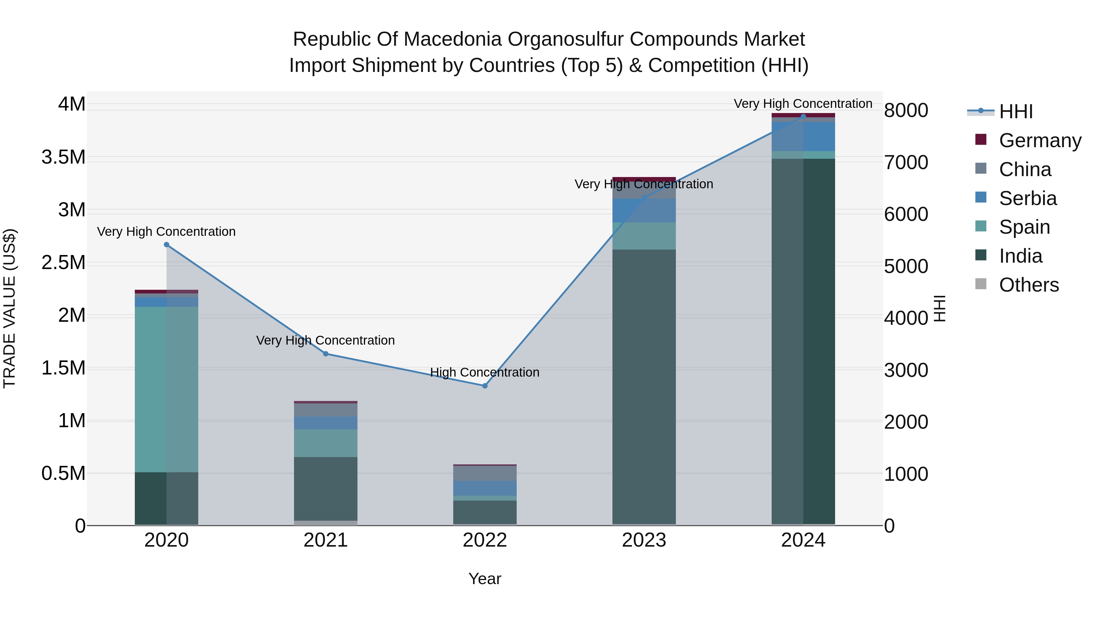 Republic Of Macedonia Organosulfur Compounds Market