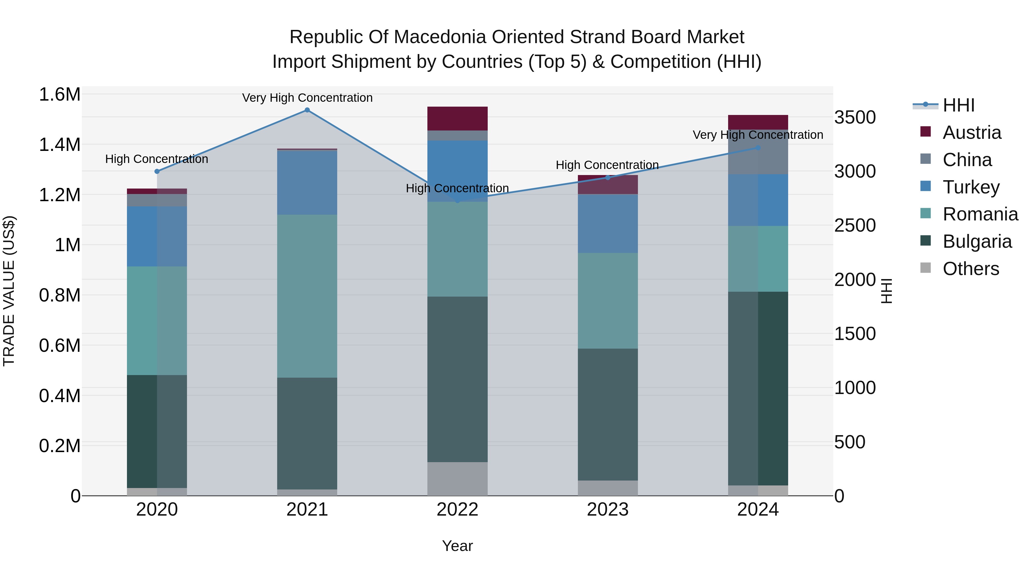 Republic Of Macedonia Oriented Strand Board Market