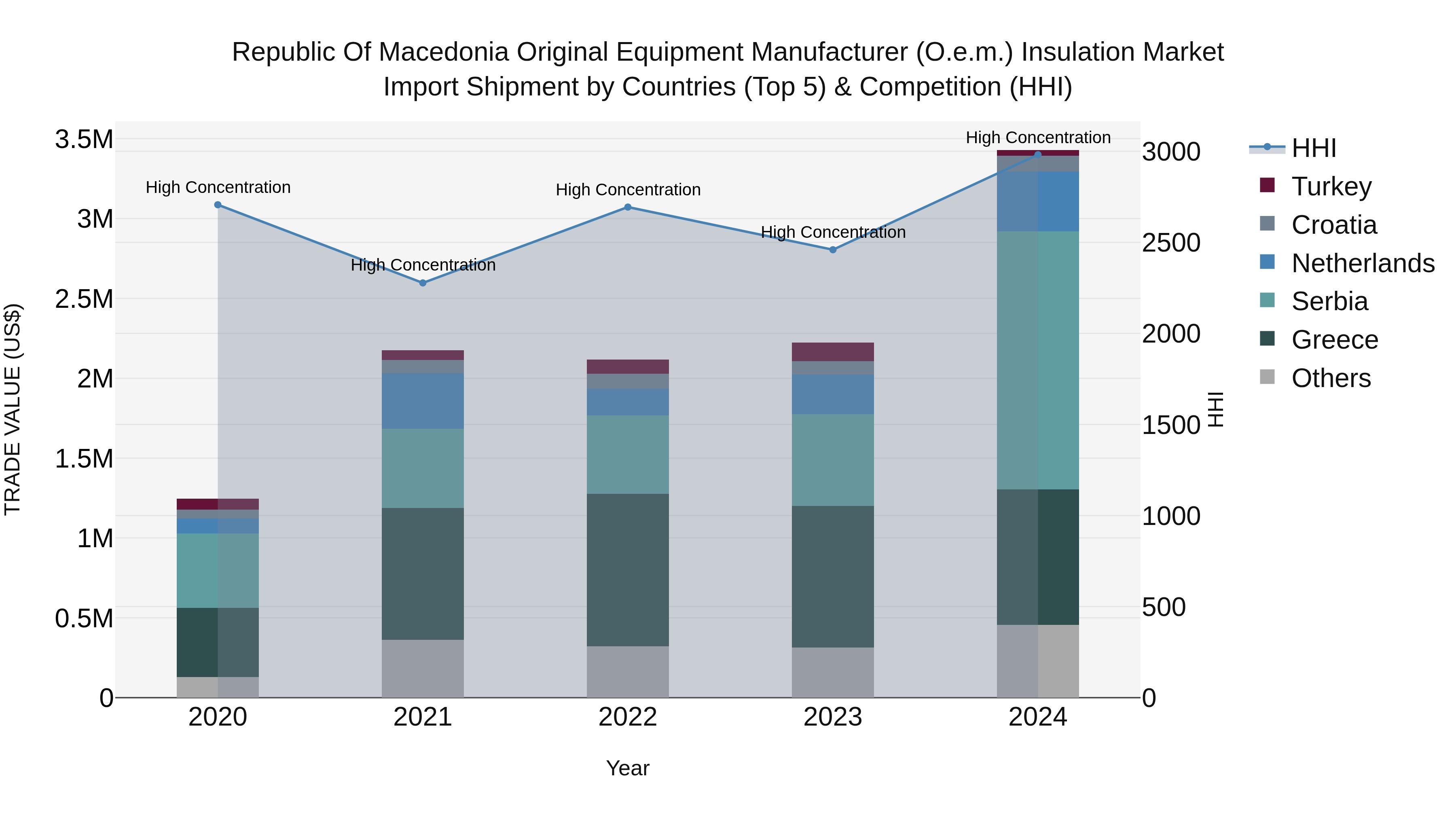 Republic Of Macedonia Original Equipment Manufacturer O.E.M. Insulation Market