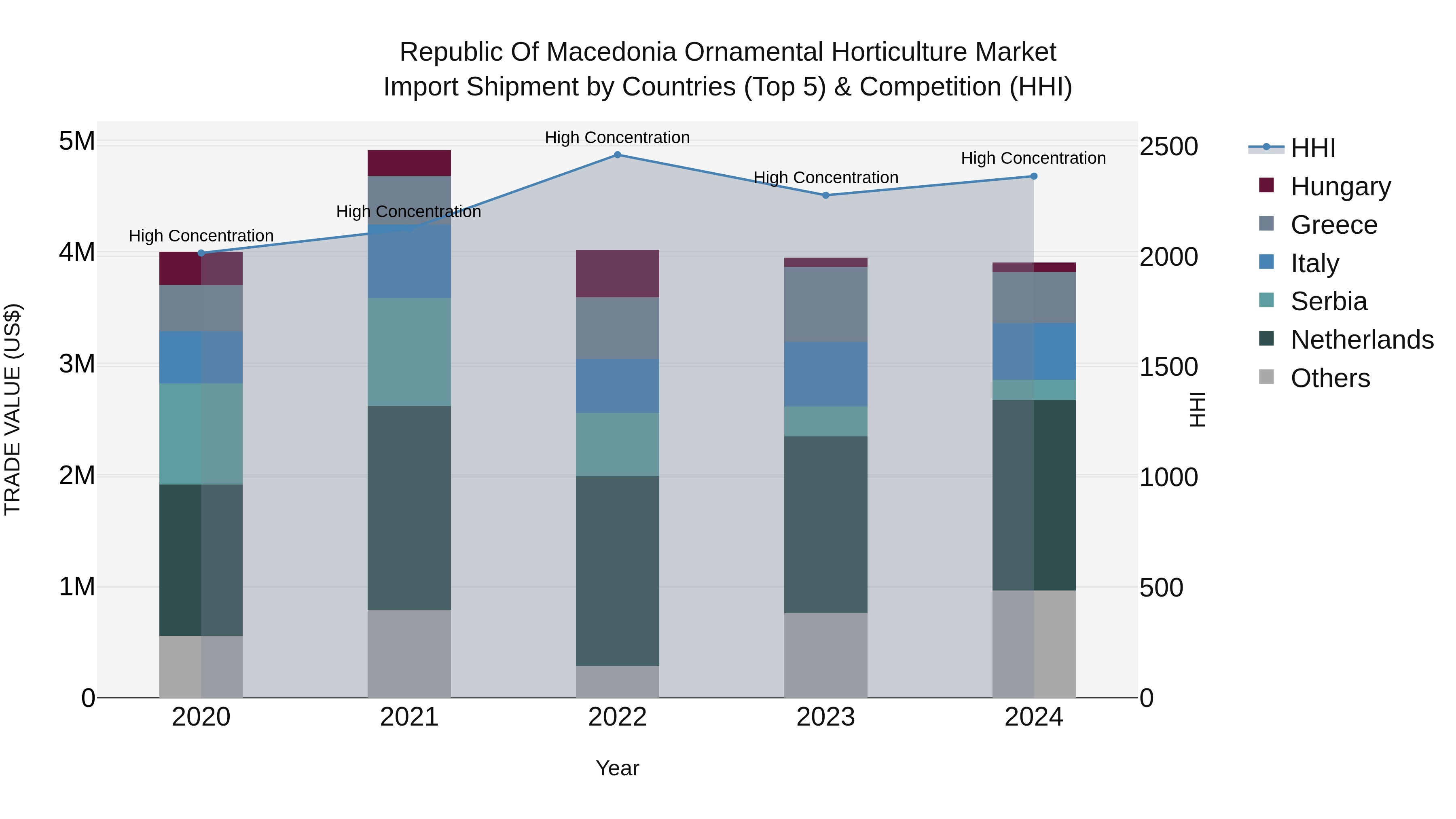 Republic Of Macedonia Ornamental Horticulture Market