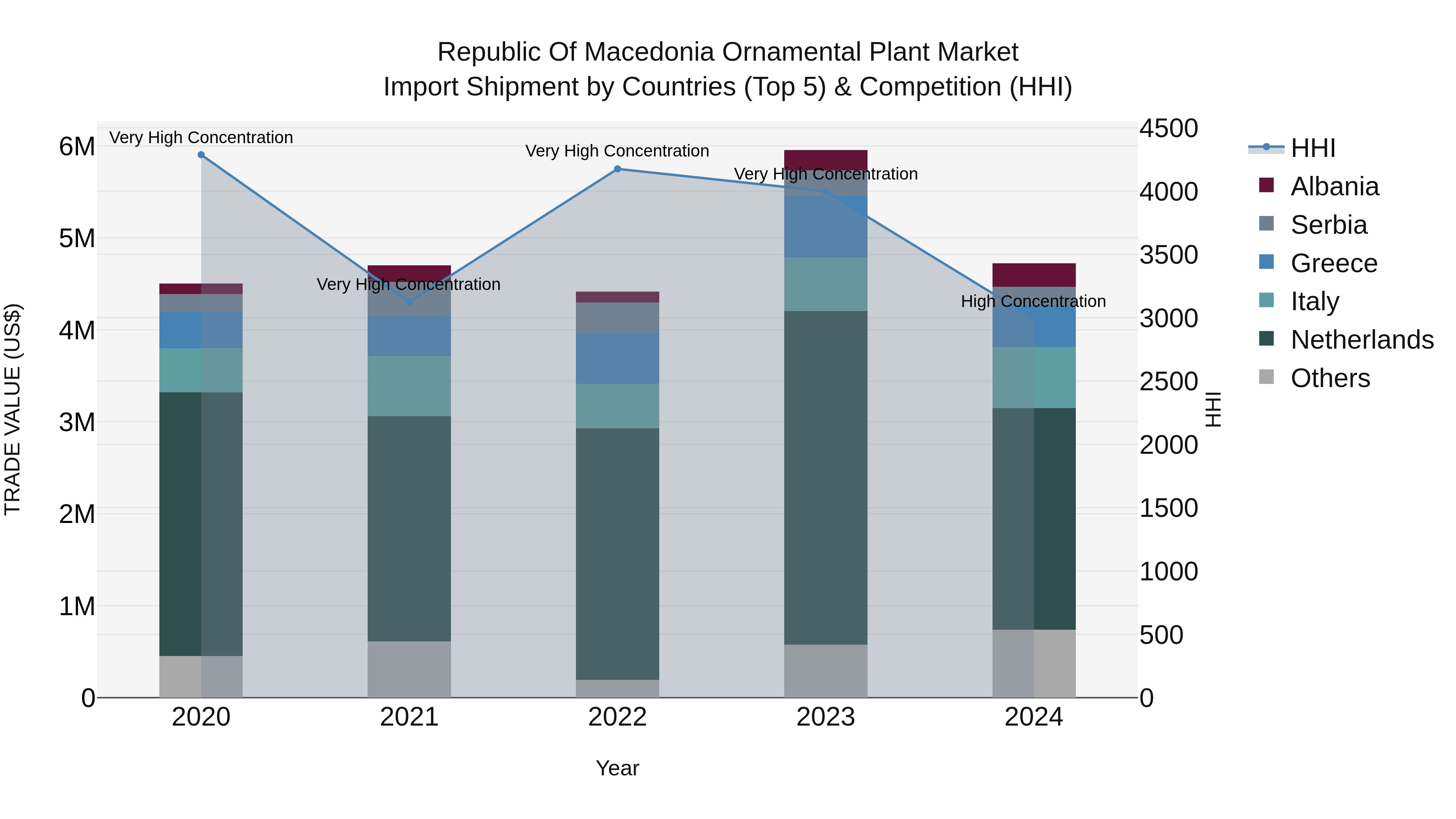 Republic Of Macedonia Ornamental Plant Market