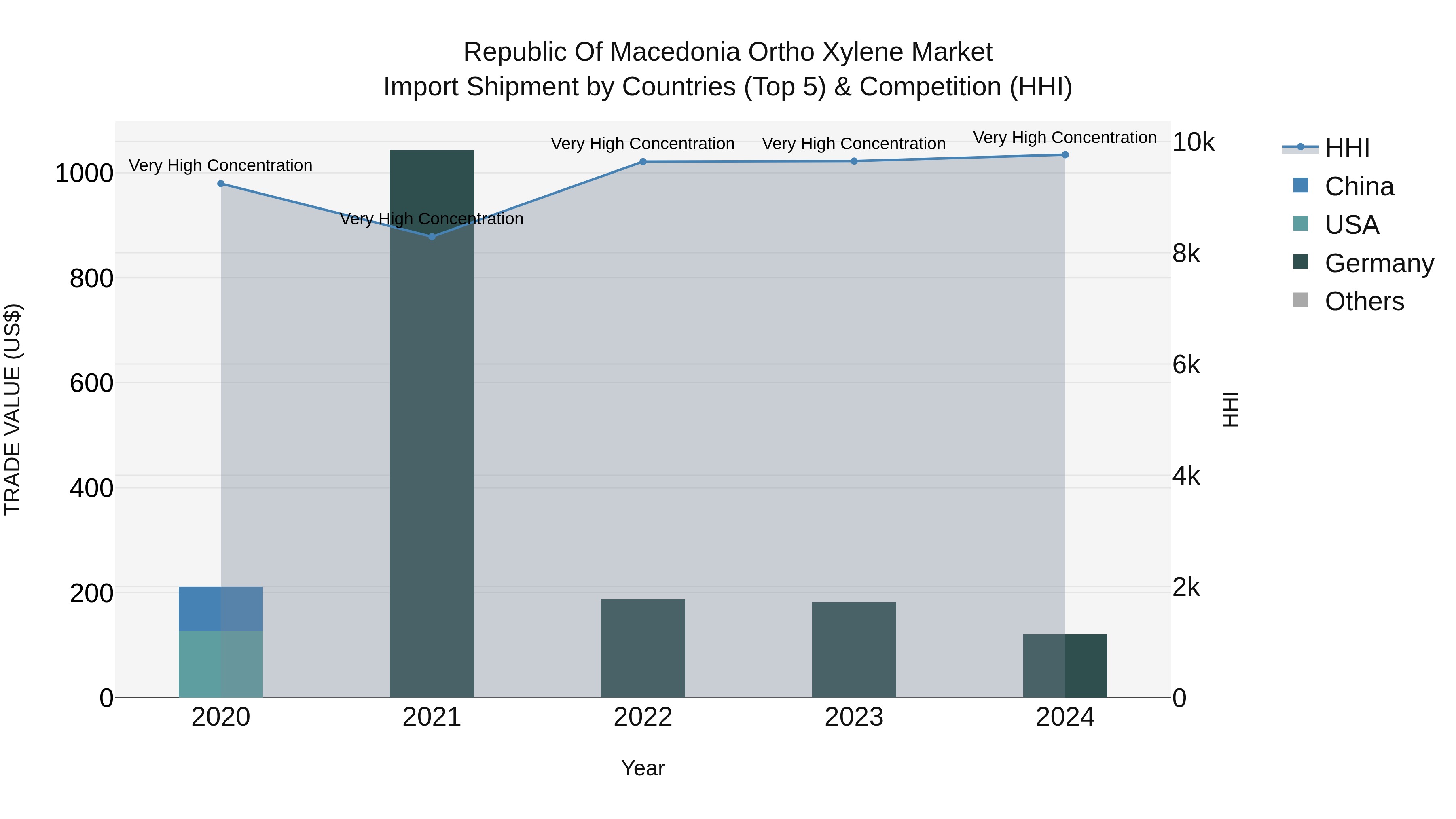 Republic Of Macedonia Ortho Xylene Market