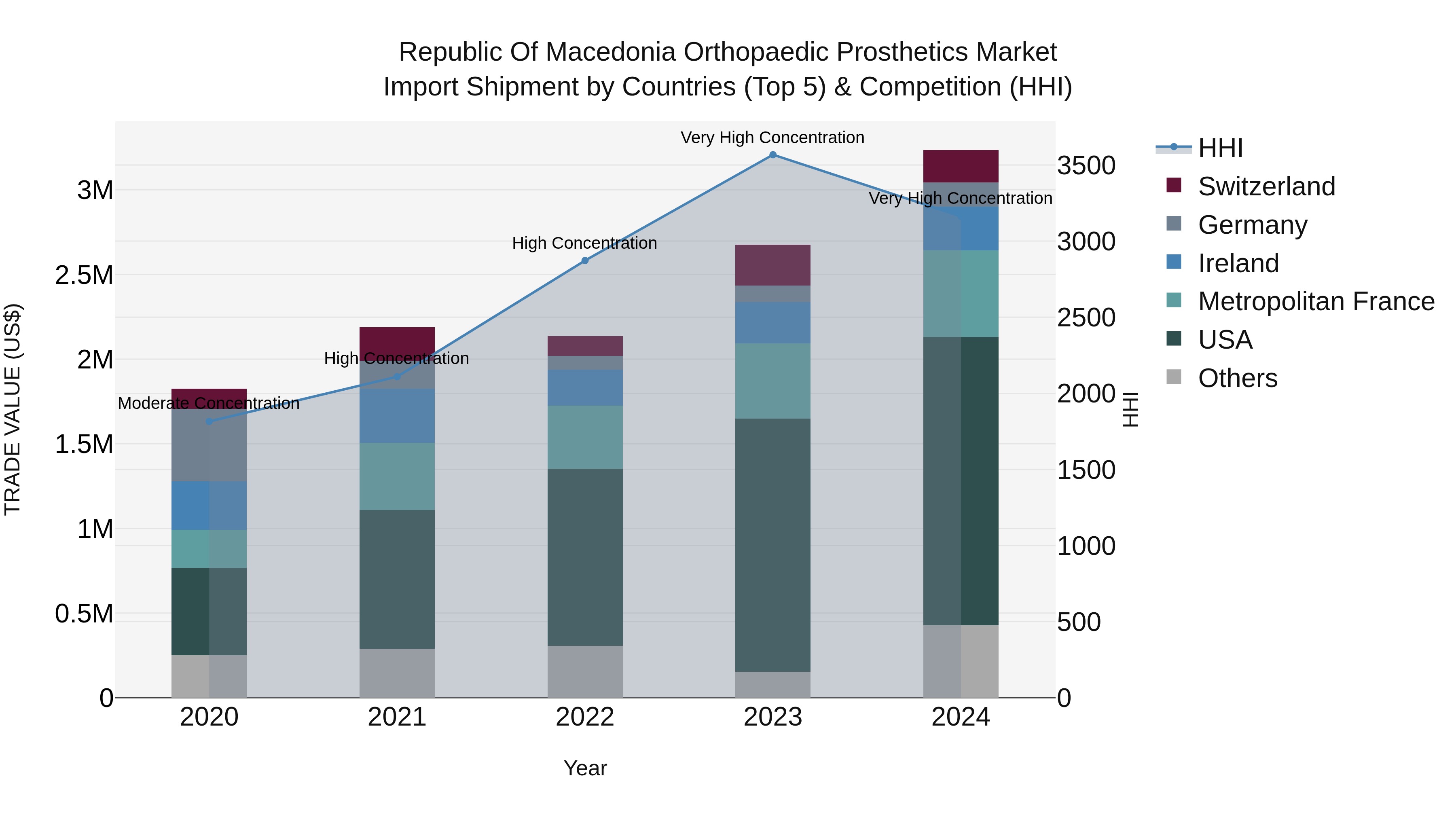 Republic Of Macedonia Orthopaedic Prosthetics Market