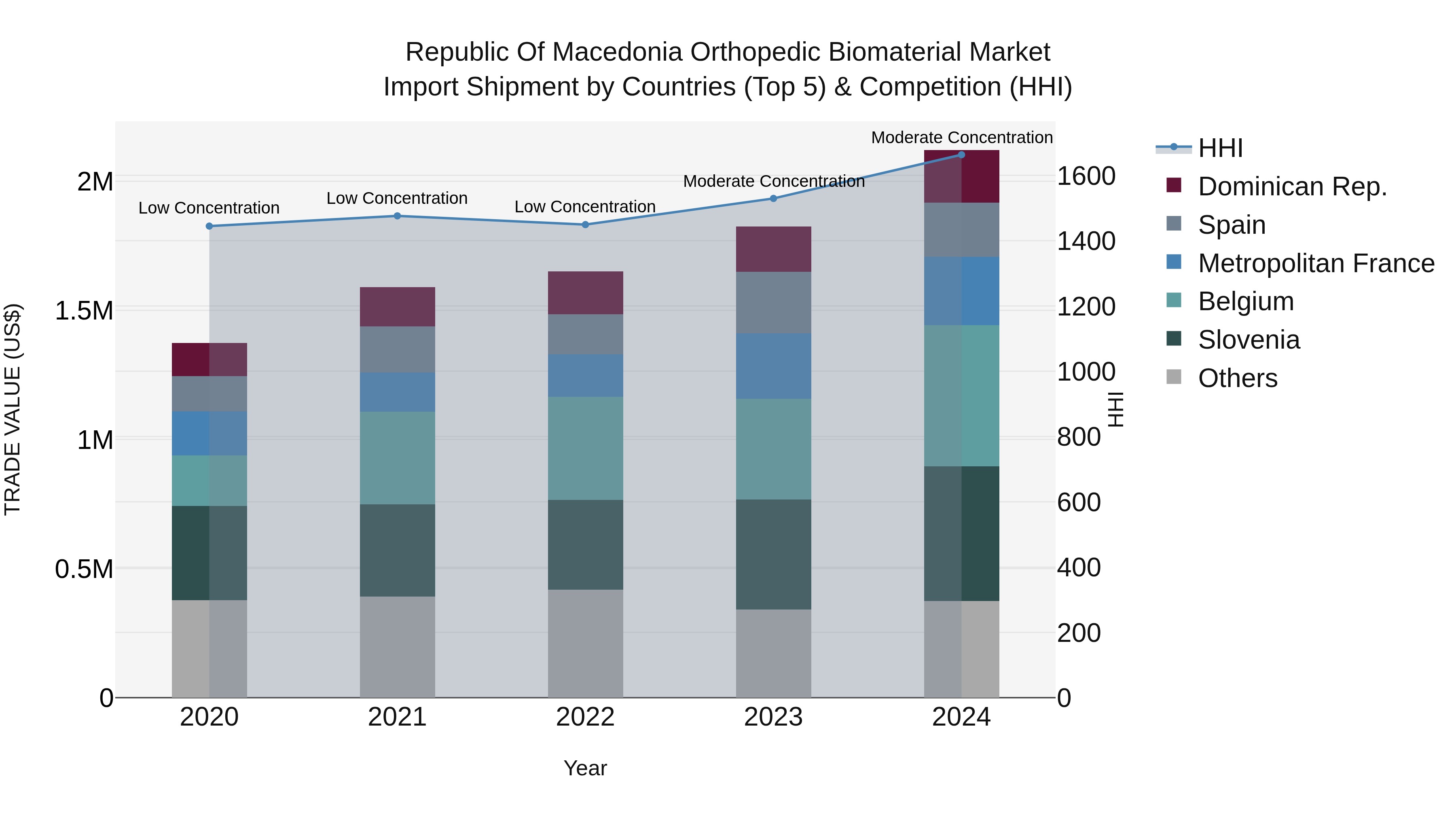 Republic Of Macedonia Orthopedic Biomaterial Market