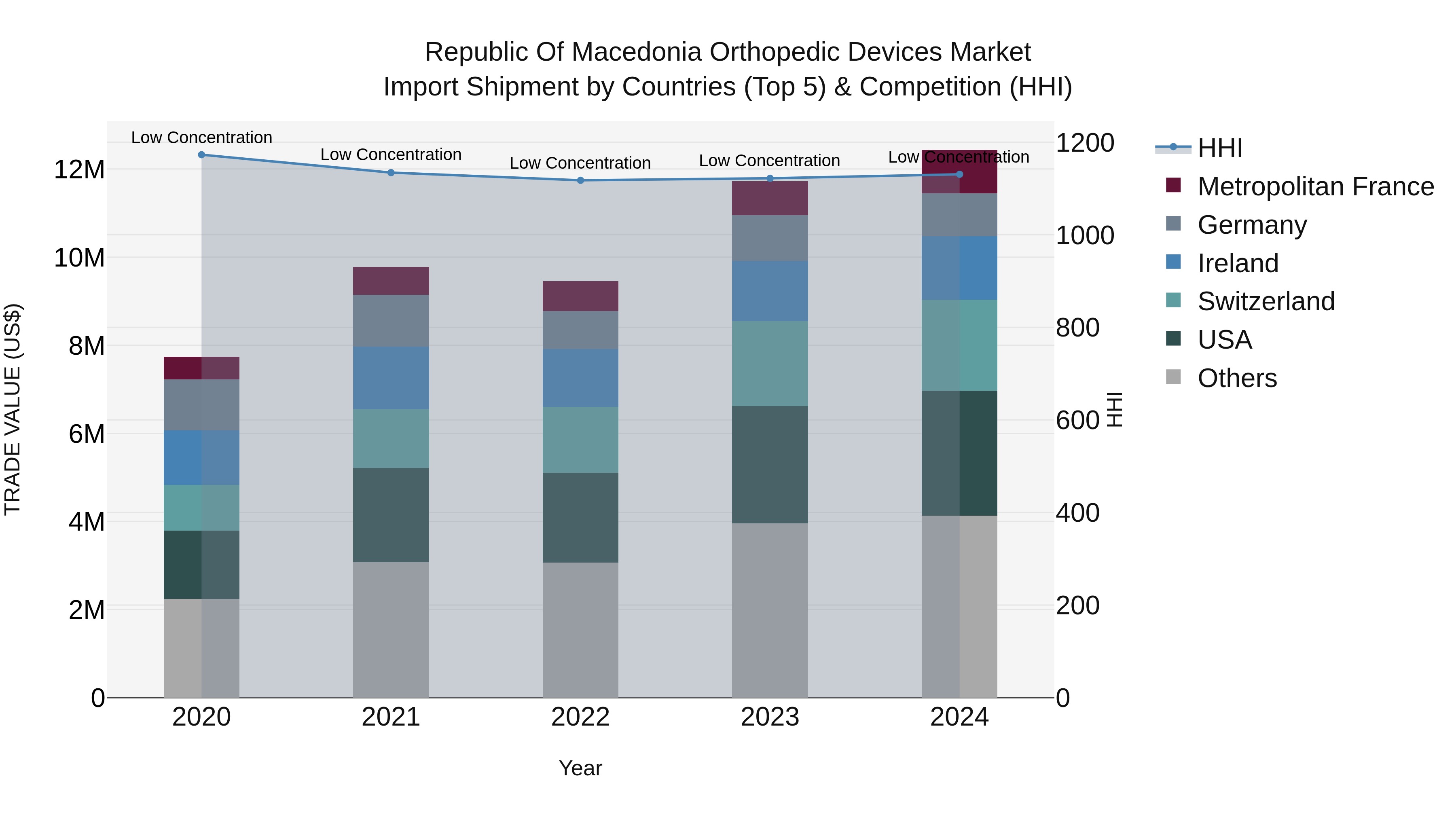 Republic Of Macedonia Orthopedic Devices Market