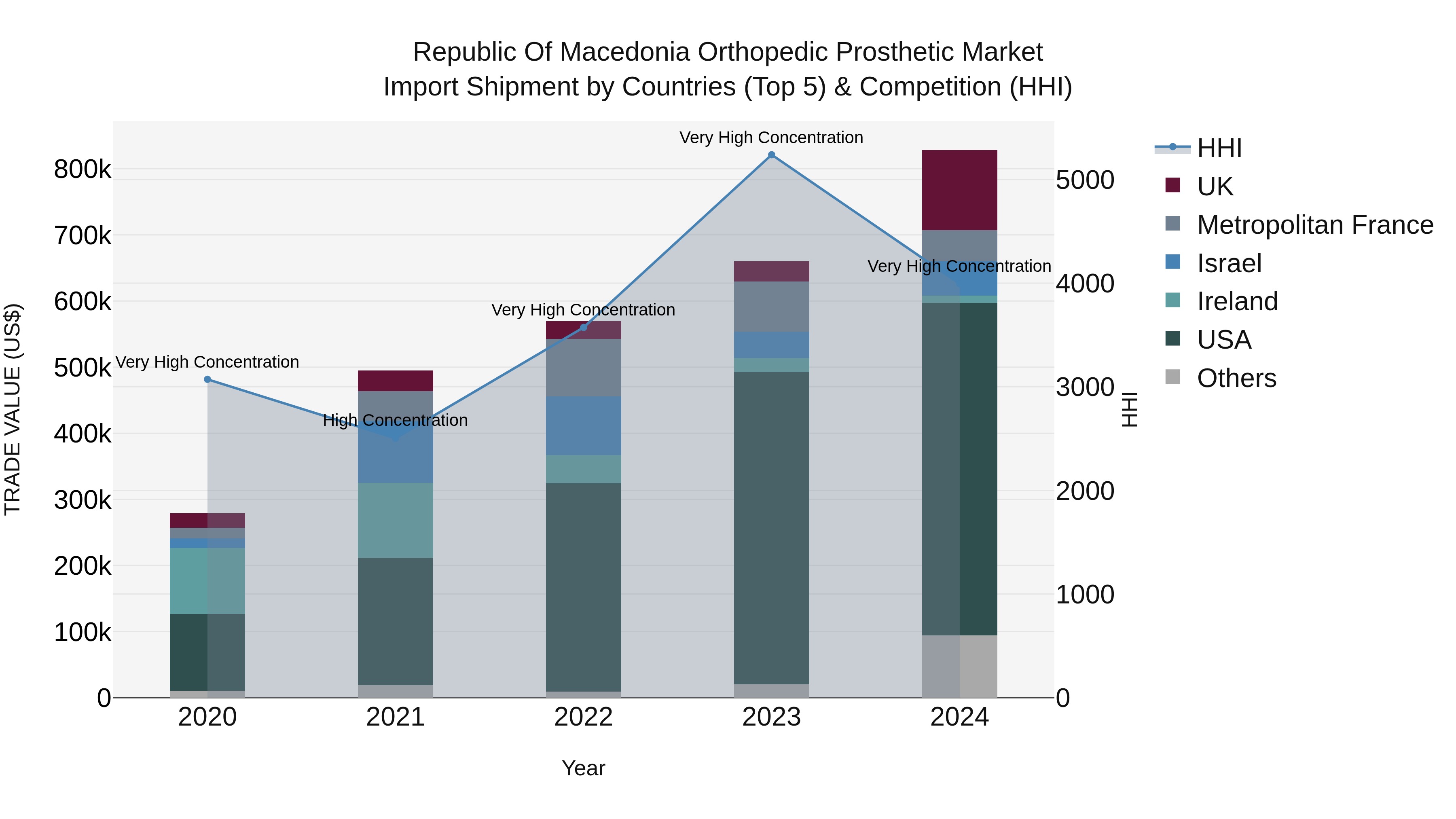 Republic Of Macedonia Orthopedic Prosthetic Market